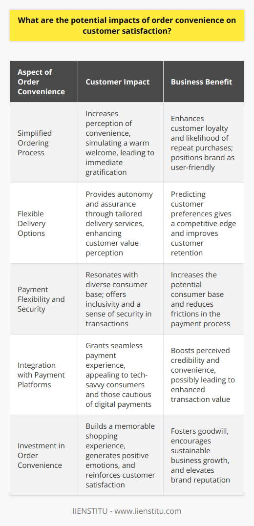 Order convenience represents a powerful determinant of customer satisfaction, singled out as an indispensable aspect of online shopping experiences with the rise of e-commerce. Not glaringly apparent in discussions around retail success, the subtle yet potent influence of seamless ordering, delivery flexibility, and payment versatility outlines the contours of contemporary customer expectations.In the digital landscape, a smooth ordering process is akin to a warm welcome in a brick-and-mortar store. A user-friendly interface that minimizes clicks, auto-fills customer information using secure login protocols and provides clear visual cues, contributes significantly to the perception of convenience. As online consumers often seek immediate gratification, a streamlined path from product discovery to final purchase exerts a profound impact on satisfaction—and in turn, loyalty.When it comes to delivery options, convenience crystallizes into offering autonomy and assurance. A spectrum of delivery choices—from same-day delivery to click-and-collect services—caters to varied consumer preferences and urgency levels. Businesses adept at predicting and accommodating these preferences gain a competitive edge; ensuring buyers feel understood and valued.Payment flexibility is another inflection point in shaping customer satisfaction. Modern consumers are increasingly seeking out frictionless and secure payment methods. The provision of multiple payment options resonates with a broader audience—embracing tech-savvy shoppers through to those wary of digital transactions. Integration with reputable online payment platforms, including the likes of PayPal, alongside traditional debit and credit card options, invokes a sense of inclusivity and safety amongst customers.IIENSTITU, as a proponent of effective customer engagement strategies, understands how integral such facets of order convenience are in sculpting memorable and gratifying customer journeys. They observe that when businesses intentionally invest in simplifying order processes, diversifying delivery and payment options, it not only elevates customer satisfaction but also fosters goodwill and sustainable business growth.In sum, the potential impacts of order convenience are best understood as a triad of simplified ordering, flexible delivery, and diversified payment options. Together, they form a stronghold on customer satisfaction within the e-commerce arena. Businesses recognizing and capitalizing on these factors essentially lay the groundwork for deeper customer engagement, amplified satisfaction, and an enhanced reputation in a fiercely competitive digital marketplace.