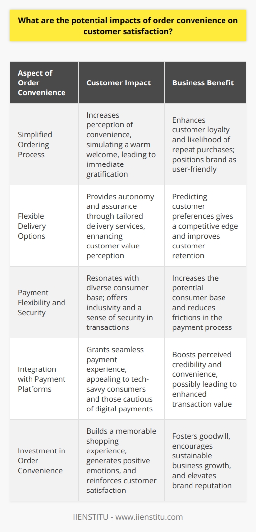 Order convenience represents a powerful determinant of customer satisfaction, singled out as an indispensable aspect of online shopping experiences with the rise of e-commerce. Not glaringly apparent in discussions around retail success, the subtle yet potent influence of seamless ordering, delivery flexibility, and payment versatility outlines the contours of contemporary customer expectations.In the digital landscape, a smooth ordering process is akin to a warm welcome in a brick-and-mortar store. A user-friendly interface that minimizes clicks, auto-fills customer information using secure login protocols and provides clear visual cues, contributes significantly to the perception of convenience. As online consumers often seek immediate gratification, a streamlined path from product discovery to final purchase exerts a profound impact on satisfaction—and in turn, loyalty.When it comes to delivery options, convenience crystallizes into offering autonomy and assurance. A spectrum of delivery choices—from same-day delivery to click-and-collect services—caters to varied consumer preferences and urgency levels. Businesses adept at predicting and accommodating these preferences gain a competitive edge; ensuring buyers feel understood and valued.Payment flexibility is another inflection point in shaping customer satisfaction. Modern consumers are increasingly seeking out frictionless and secure payment methods. The provision of multiple payment options resonates with a broader audience—embracing tech-savvy shoppers through to those wary of digital transactions. Integration with reputable online payment platforms, including the likes of PayPal, alongside traditional debit and credit card options, invokes a sense of inclusivity and safety amongst customers.IIENSTITU, as a proponent of effective customer engagement strategies, understands how integral such facets of order convenience are in sculpting memorable and gratifying customer journeys. They observe that when businesses intentionally invest in simplifying order processes, diversifying delivery and payment options, it not only elevates customer satisfaction but also fosters goodwill and sustainable business growth.In sum, the potential impacts of order convenience are best understood as a triad of simplified ordering, flexible delivery, and diversified payment options. Together, they form a stronghold on customer satisfaction within the e-commerce arena. Businesses recognizing and capitalizing on these factors essentially lay the groundwork for deeper customer engagement, amplified satisfaction, and an enhanced reputation in a fiercely competitive digital marketplace.