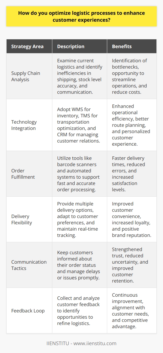 Logistics plays a pivotal role in shaping customer experiences. As companies strive to meet the ever-increasing expectations of their client base, streamlining logistic processes becomes a vital piece of the puzzle. A well-optimized logistic chain not only ensures products reach consumers quickly and efficiently but also serves as an essential tool for customer satisfaction and loyalty. To embark on improving the logistics front, one must first conduct a thorough analysis of the existing supply chain. This involves pinpointing any inefficiencies, such as delayed shipping times, stock inaccuracies, or poor communication channels. Once identified, businesses can craft custom solutions designed to rectify these issues.Incorporating advanced technologies can elevate the logistics process to a new level. Modern Warehouse Management Systems (WMS) optimize storage efficiency and inventory management, while Transportation Management Systems (TMS) streamline carrier selection and route planning. Moreover, Customer Relationship Management (CRM) software is invaluable for maintaining a personalized relationship with customers throughout the logistical journey.Ensuring speedy and precise order fulfillment is essential for boosting customer satisfaction. The deployment of cutting-edge tools, including barcode scanners, automated storage and retrieval systems, not to mention robotics, propels warehouse operations into the future. These investments in innovation facilitate quicker turnaround times and diminish the likelihood of shipping errors.Flexibility in delivery remains a top consumer demand. For businesses, this means diversifying options – from providing super-fast deliveries to accommodating the convenience of scheduled pickups. This level of adaptability requires solid coordination with delivery partners and real-time logistics tracking capabilities.Communication is at the heart of customer interactions. Keeping buyers informed about the status of their orders, such as expected delivery timelines, or managing any unforeseen delays can enhance buyer confidence in a brand. Swift, effective communication in resolving issues or answering queries promotes a strong, positive customer relationship.Implementing a feedback loop encapsulates the essence of a proactive business. Customer insights can disclose unseen shortcomings in the logistics framework, unveiling opportunities for refinement. Actively using such feedback to drive continuous improvements leads to a logistics system that naturally evolves alongside consumer preferences.To sum up, optimizing logistic processes to enhance customer experience demands thoughtful integration of technology, a keen focus on delivery accuracy and speed, offering adaptable delivery methods, engaging communication strategies, and a commitment to learning from customer feedback. Businesses that excel in these areas are likely to see a tangible improvement in customer satisfaction and foster sustainable growth.