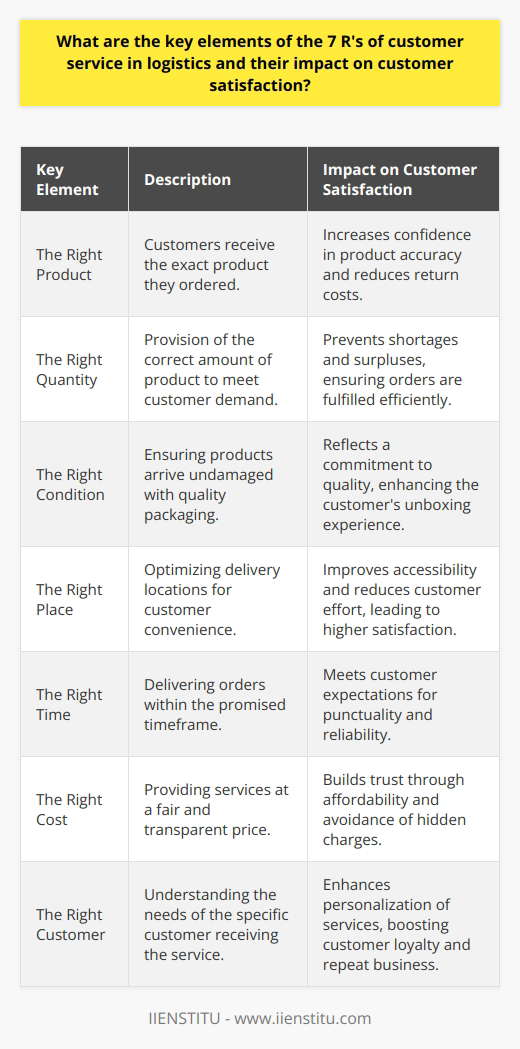 The 7 R's of customer service are a fundamental framework within the logistics industry designed to enhance consumer satisfaction and efficiency in the supply chain. This concept essentially captures the critical touchpoints necessary to deliver outstanding service that meets and exceeds customer expectations. Detailed below are the key elements of the 7 R's and how they individually and collectively impact customer satisfaction in logistics.The Right Product: Ensuring that customers receive the exact item they ordered is paramount. Mistakes in product dispatch can lead to dissatisfaction and the additional costs of returns. By understanding the market and keeping abreast of consumer trends, logistics providers can proactively manage inventory and secure consumer confidence.The Right Quantity: Providing the correct amount of a product is just as important as providing the right product itself. Logistics providers must excel in inventory management, utilizing forecasting tools and just-in-time principles to optimize stock levels. This not only prevents overstocking and understocking but also supports a lean supply chain.The Right Condition: The product must reach the customer undamaged and ready for use. The quality of packaging and the care taken during transportation are reflective of the organization's commitment to quality assurance. Providers must invest in quality control systems to ensure the integrity and presentation of the product upon arrival.The Right Place: Effective distribution network management means considering the most convenient and accessible locations for customers to receive their orders. The 'last mile' delivery has proven critical, as logistics providers leverage local hubs and pick-up points to reduce transit times and enhance convenience for customers.The Right Time: Timeliness is critical in logistics; deliveries arriving sooner or later than promised can disrupt customer plans and erode trust. The industry relies on advanced logistics software, predictive analytics, and automated systems to maintain delivery schedules and adapt to unforeseen delays swiftly.The Right Cost: Affordability without compromising service quality is a delicate balance. A transparent pricing policy, without hidden costs, reassures customers. Moreover, optimizing logistics operations to keep costs in check without passing them on to the customer demonstrates efficiency and value.The Right Customer: Identifying and knowing the end consumer enables the tailoring of services to specific market segments. By understanding customer profiles and purchasing patterns, logistics providers can anticipate needs and customize their services accordingly. This degree of personalization fosters loyalty and repeat business.IIENSTITU's educational programs offer insights into the logistics sector's best practices, providing learners with the knowledge to implement strategies like the 7 R's effectively. Grasping these elements helps logistics professionals to refine their operations, ensuring that customer satisfaction is not merely met but exceeded. In an industry where competition is fierce and consumer expectations are constantly evolving, such mastery of customer service principles is indispensable for success.