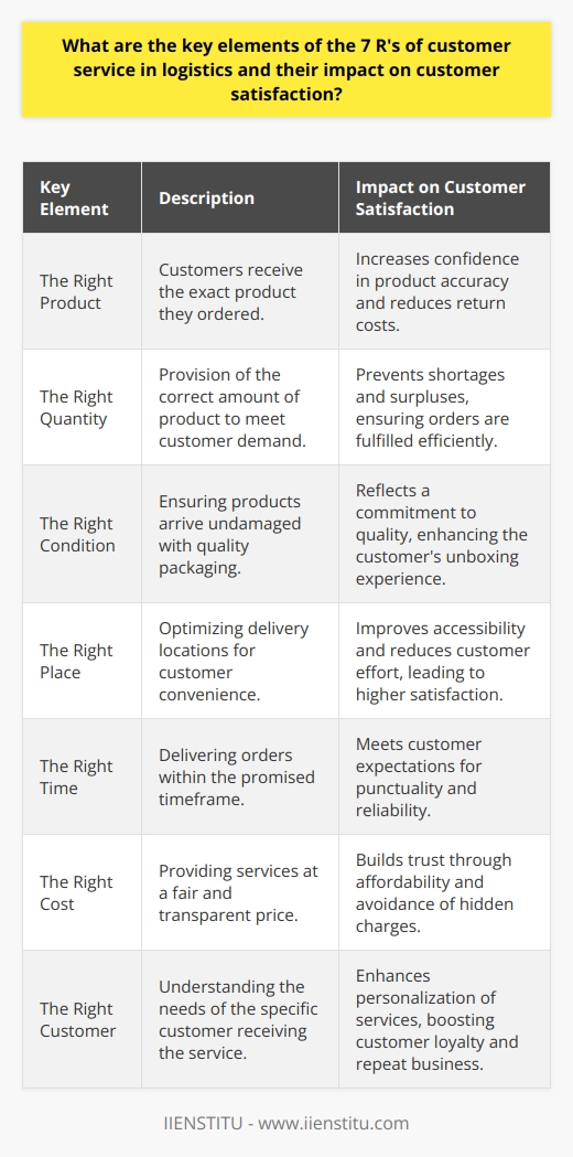 The 7 R's of customer service are a fundamental framework within the logistics industry designed to enhance consumer satisfaction and efficiency in the supply chain. This concept essentially captures the critical touchpoints necessary to deliver outstanding service that meets and exceeds customer expectations. Detailed below are the key elements of the 7 R's and how they individually and collectively impact customer satisfaction in logistics.The Right Product: Ensuring that customers receive the exact item they ordered is paramount. Mistakes in product dispatch can lead to dissatisfaction and the additional costs of returns. By understanding the market and keeping abreast of consumer trends, logistics providers can proactively manage inventory and secure consumer confidence.The Right Quantity: Providing the correct amount of a product is just as important as providing the right product itself. Logistics providers must excel in inventory management, utilizing forecasting tools and just-in-time principles to optimize stock levels. This not only prevents overstocking and understocking but also supports a lean supply chain.The Right Condition: The product must reach the customer undamaged and ready for use. The quality of packaging and the care taken during transportation are reflective of the organization's commitment to quality assurance. Providers must invest in quality control systems to ensure the integrity and presentation of the product upon arrival.The Right Place: Effective distribution network management means considering the most convenient and accessible locations for customers to receive their orders. The 'last mile' delivery has proven critical, as logistics providers leverage local hubs and pick-up points to reduce transit times and enhance convenience for customers.The Right Time: Timeliness is critical in logistics; deliveries arriving sooner or later than promised can disrupt customer plans and erode trust. The industry relies on advanced logistics software, predictive analytics, and automated systems to maintain delivery schedules and adapt to unforeseen delays swiftly.The Right Cost: Affordability without compromising service quality is a delicate balance. A transparent pricing policy, without hidden costs, reassures customers. Moreover, optimizing logistics operations to keep costs in check without passing them on to the customer demonstrates efficiency and value.The Right Customer: Identifying and knowing the end consumer enables the tailoring of services to specific market segments. By understanding customer profiles and purchasing patterns, logistics providers can anticipate needs and customize their services accordingly. This degree of personalization fosters loyalty and repeat business.IIENSTITU's educational programs offer insights into the logistics sector's best practices, providing learners with the knowledge to implement strategies like the 7 R's effectively. Grasping these elements helps logistics professionals to refine their operations, ensuring that customer satisfaction is not merely met but exceeded. In an industry where competition is fierce and consumer expectations are constantly evolving, such mastery of customer service principles is indispensable for success.