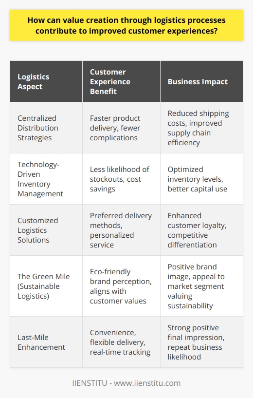 Effective logistics processes are the unsung heroes in the pursuit of delivering exceptional customer experiences. By optimizing how products move from point A to point B, from manufacturer to end-user, logistics become a linchpin in customer satisfaction, directly affecting repeat business and brand loyalty.Centralized Distribution StrategiesThe journey of value creation through logistics starts with crafting a centralized distribution strategy. This strategic move enables shorter delivery routes and better control over inventory. By using fewer distribution centers that are strategically located, a company can streamline its supply chain, thereby reducing shipping costs and times. This will lead to customers receiving their products faster and with fewer complications, enhancing their overall perception of the company.Technology-Driven Inventory ManagementIn the digital age, leveraging advanced technologies to manage inventory is essential. Systems with real-time tracking provide invaluable data for precise demand forecasting. Such forward-looking insights mean companies can maintain ideal inventory levels to service customer needs without tying up unnecessary capital in excess stock – a balance that results in cost savings that can be passed on to the customer and a guarantee against frustrating stockouts.Customized Logistics SolutionsPersonalization is the key to winning customers’ hearts. Custom-tailored logistics solutions that cater to specific products and customer preferences can elevate the customer experience. By analyzing data and understanding customer behaviors, companies can predict the most efficient and preferred delivery methods for individual clients, ensuring the final mile delivery impressively caters to their expectations.The Green MileSustainable logistics services are not just a nod to environmental consciousness but a real contribution to value creation for environmentally savvy customers. Green logistics practices, such as using electric vehicles or optimizing delivery routes for fuel efficiency, resonate well with customers who prefer eco-friendly brands. By publicizing these efforts, companies enhance their brand image and endear themselves to a growing segment of the market that values sustainability.Last-Mile EnhancementThe last mile of delivery is where customers form their lasting impressions. An effective logistics process streamlines this final step to ensure convenience – flexible delivery times, real-time tracking, and easy returns policies are just some examples. This attention to detail in the last mile solidifies a positive customer experience.In essence, via strategic distribution, technology-based inventory management, personalized logistics, sustainability efforts, and a focus on the last mile, logistics processes foster an environment for value creation that resonates with customers both on a practical and emotional level. In the modern marketplace, where choices abound and attention spans are short, such well-crafted logistics operations become a distinctive brand signature that sets companies apart.IIENSTITU, with its expertise in providing educational insights, underscores that by embedding these logistic fundamentals into their core strategies, organizations can not only meet but exceed customer expectations, etching their brand into the consumer’s mind as one synonymous with reliability, efficiency, and responsibility.