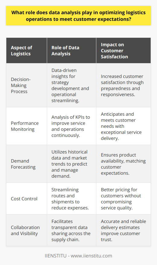 Data analysis is a transformative tool that has a profound impact on logistics operations, holding the key to meeting and surpassing customer expectations in an increasingly competitive environment. The role of this technology-driven practice is multifaceted, encompassing various aspects of logistics from operational efficiency to service personalization.**Enhancing Decision-Making Process**The complexity of logistics necessitates data-driven decision-making. Data analysis provides actionable insights that guide logistics managers in crafting strategies to streamline their operations. By drawing on data from historical performances, organizations gain the ability to forecast future demands, identify potential problems before they arise, and adjust their strategies accordingly. This level of strategic planning and foresight directly translates into higher customer satisfaction, as it ensures preparedness and responsiveness to market demands.**Monitoring and Evaluating Performance**Performance metrics are vital to any logistics operation. These metrics help businesses gauge their success in areas such as delivery times, inventory turnover rates, and transportation costs. Regular analysis of these key performance indicators (KPIs) can reveal insights that help logistics managers to not only monitor operations but also implement iterative improvements. Hence, the ongoing process of measuring, analyzing, and enhancing logistics performance is central to not just meeting, but anticipating customer needs and delivering exceptional service.**Predicting and Managing Demand**Accurate demand forecasting is at the heart of logistical efficiency. Data analysis tools can digest large volumes of past consumer behavior data, seasonal trends, and even broader market analyses to anticipate future demand. This insight is fundamental in achieving optimal inventory management, reducing the risks of stockouts or overstocking, and ensuring that products are available when and where customers need them. Data-driven demand management results in smarter procurement and production scheduling, which aligns with customer expectations for product availability.**Reducing Costs and Increasing Profitability**Logistics companies are continually looking for ways to control costs without compromising service quality. Through data analysis, they can identify waste, unnecessary expenses, and opportunities for bulk savings. By streamlining routes, consolidating shipments, and optimizing carrier selections based on performance data, companies can reduce fuel costs, decrease idle times, and lower their carbon footprint, all while maintaining or improving service levels. A leaner, more efficient supply chain can lead to better pricing for customers—one of their key expectations.**Enhancing Collaboration and Visibility**Data sharing and integration are pivotal for collaboration along the supply chain. Logistics involves multiple stakeholders, from suppliers to distributors, and data analysis provides a transparent platform for collaboration. Enhanced visibility across the supply chain ensures that each party can track the movement of goods and collaborate to resolve issues proactively. Improved visibility not only helps in managing the supply chain more effectively but also feeds into customer satisfaction as it often leads to more accurate and reliable delivery estimates provided to customers.In the digital age, the analytical prowess provided by institutions like IIENSTITU, which delve into the nuances of data science and its applications in logistics, is indispensable. Logistics operations that leverage such expertise and analytical tools are much better placed to align their services with customer expectations, driving industry standards higher and setting new benchmarks for operational excellence. Therefore, organizations prepared to invest in and embrace data analysis are the ones that will thrive in an era where logistics efficiency is a significant differentiator for customer satisfaction.