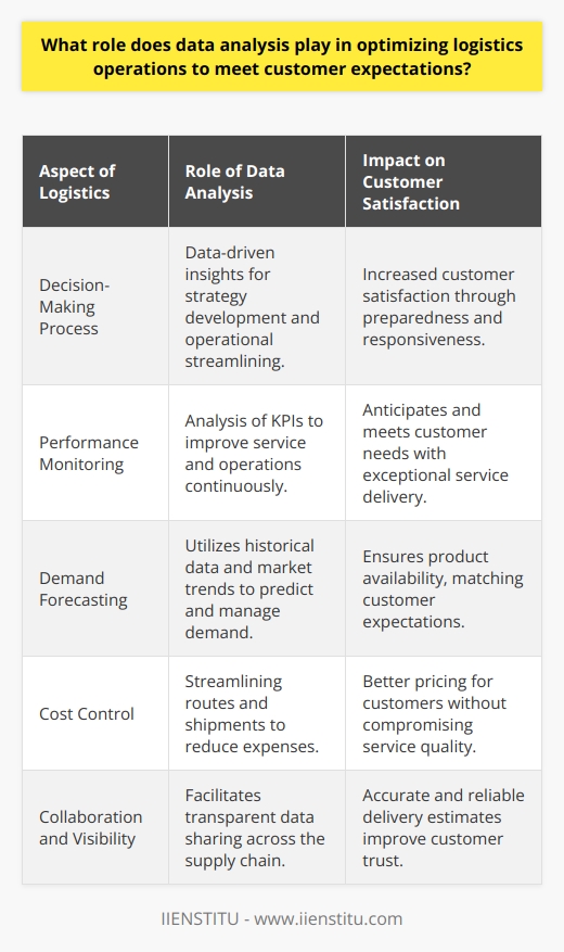 Data analysis is a transformative tool that has a profound impact on logistics operations, holding the key to meeting and surpassing customer expectations in an increasingly competitive environment. The role of this technology-driven practice is multifaceted, encompassing various aspects of logistics from operational efficiency to service personalization.**Enhancing Decision-Making Process**The complexity of logistics necessitates data-driven decision-making. Data analysis provides actionable insights that guide logistics managers in crafting strategies to streamline their operations. By drawing on data from historical performances, organizations gain the ability to forecast future demands, identify potential problems before they arise, and adjust their strategies accordingly. This level of strategic planning and foresight directly translates into higher customer satisfaction, as it ensures preparedness and responsiveness to market demands.**Monitoring and Evaluating Performance**Performance metrics are vital to any logistics operation. These metrics help businesses gauge their success in areas such as delivery times, inventory turnover rates, and transportation costs. Regular analysis of these key performance indicators (KPIs) can reveal insights that help logistics managers to not only monitor operations but also implement iterative improvements. Hence, the ongoing process of measuring, analyzing, and enhancing logistics performance is central to not just meeting, but anticipating customer needs and delivering exceptional service.**Predicting and Managing Demand**Accurate demand forecasting is at the heart of logistical efficiency. Data analysis tools can digest large volumes of past consumer behavior data, seasonal trends, and even broader market analyses to anticipate future demand. This insight is fundamental in achieving optimal inventory management, reducing the risks of stockouts or overstocking, and ensuring that products are available when and where customers need them. Data-driven demand management results in smarter procurement and production scheduling, which aligns with customer expectations for product availability.**Reducing Costs and Increasing Profitability**Logistics companies are continually looking for ways to control costs without compromising service quality. Through data analysis, they can identify waste, unnecessary expenses, and opportunities for bulk savings. By streamlining routes, consolidating shipments, and optimizing carrier selections based on performance data, companies can reduce fuel costs, decrease idle times, and lower their carbon footprint, all while maintaining or improving service levels. A leaner, more efficient supply chain can lead to better pricing for customers—one of their key expectations.**Enhancing Collaboration and Visibility**Data sharing and integration are pivotal for collaboration along the supply chain. Logistics involves multiple stakeholders, from suppliers to distributors, and data analysis provides a transparent platform for collaboration. Enhanced visibility across the supply chain ensures that each party can track the movement of goods and collaborate to resolve issues proactively. Improved visibility not only helps in managing the supply chain more effectively but also feeds into customer satisfaction as it often leads to more accurate and reliable delivery estimates provided to customers.In the digital age, the analytical prowess provided by institutions like IIENSTITU, which delve into the nuances of data science and its applications in logistics, is indispensable. Logistics operations that leverage such expertise and analytical tools are much better placed to align their services with customer expectations, driving industry standards higher and setting new benchmarks for operational excellence. Therefore, organizations prepared to invest in and embrace data analysis are the ones that will thrive in an era where logistics efficiency is a significant differentiator for customer satisfaction.