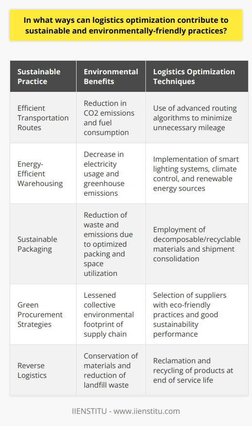 Logistics optimization is essential for fostering sustainable and environmentally-friendly practices across the supply chain. By rethinking and refining logistics operations, it is possible to achieve a lower environmental footprint and pave the way for a greener economy.Reducing the Environmental Footprint of TransportationTransportation is often a significant contributor to environmental pollution, with CO2 emissions being a primary concern. Optimizing logistics can lower these emissions by improving route efficiency to reduce fuel consumption. Advanced routing algorithms can process vast data sets, including traffic patterns and delivery schedules, to outline the most efficient paths for vehicles, thus curtailing unnecessary mileage. Moreover, optimizing route planning enables vehicles to avoid congested areas, which in turn minimizes idling and reduces fuel usage.Adopting Energy-Efficient Warehousing PracticesEnergy consumption in warehousing operations can be decreased with the implementation of intelligent lighting and climate control systems that regulate based on actual need, thus conserving electricity. Additionally, solar panels and other renewable energy sources can power the facilities, contributing to a decrease in greenhouse gas emissions. The construction design that considers natural light, good insulation, and efficient use of space can also contribute to lower energy needs, thereby fostering resource conservation.Pushing towards Sustainable PackagingA shift towards sustainable packaging materials is critical in minimizing environmental harm. The use of decomposable or recyclable materials to replace plastic and other non-biodegradable packaging can significantly reduce waste. Moreover, designing packaging to fit products more snugly while providing adequate protection reduces material use and transportation space, leading to fewer trips and related emissions. By analyzing shipment volumes and consolidating loads, companies can further maximize the use of transportation space and decrease frequency, thus lessening environmental impact.Green Procurement as a Core StrategyGreen procurement strategies enhance sustainability within the supply chain. Choosing suppliers that are committed to eco-friendly processes can have a ripple effect, decreasing the collective environmental footprint. Evaluating potential suppliers based on their sustainability performance—in areas such as energy use and waste management—ensures that only those aligned with environmental objectives are chosen as partners.Embracing Reverse LogisticsThe implementation of reverse logistics is another way logistics optimization can encourage sustainability. This approach involves reclaiming products after their service life for recycling or remanufacturing. By doing so, companies not only reduce the volume of waste sent to landfills but also conserve resources by giving materials a new lease on life. This closed-loop system supports the concept of the circular economy, which prioritizes regenerative processes over linear models of consumption and disposal.Delivering a Sustainable Future through Logistics OptimizationAt its core, logistics optimization geared toward sustainability offers an opportunity to not only cut costs but also to protect the environment for future generations. It enables a systematic approach to reducing emissions, conserving energy, minimizing waste, and promoting the use of renewable resources. By addressing the various facets of the supply chain—from transportation to warehousing, packaging, procurement, and reverse logistics—companies can take a significant step towards a more sustainable and environmentally responsible business model.