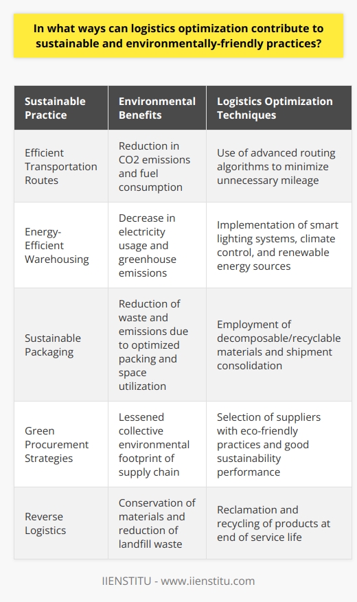Logistics optimization is essential for fostering sustainable and environmentally-friendly practices across the supply chain. By rethinking and refining logistics operations, it is possible to achieve a lower environmental footprint and pave the way for a greener economy.Reducing the Environmental Footprint of TransportationTransportation is often a significant contributor to environmental pollution, with CO2 emissions being a primary concern. Optimizing logistics can lower these emissions by improving route efficiency to reduce fuel consumption. Advanced routing algorithms can process vast data sets, including traffic patterns and delivery schedules, to outline the most efficient paths for vehicles, thus curtailing unnecessary mileage. Moreover, optimizing route planning enables vehicles to avoid congested areas, which in turn minimizes idling and reduces fuel usage.Adopting Energy-Efficient Warehousing PracticesEnergy consumption in warehousing operations can be decreased with the implementation of intelligent lighting and climate control systems that regulate based on actual need, thus conserving electricity. Additionally, solar panels and other renewable energy sources can power the facilities, contributing to a decrease in greenhouse gas emissions. The construction design that considers natural light, good insulation, and efficient use of space can also contribute to lower energy needs, thereby fostering resource conservation.Pushing towards Sustainable PackagingA shift towards sustainable packaging materials is critical in minimizing environmental harm. The use of decomposable or recyclable materials to replace plastic and other non-biodegradable packaging can significantly reduce waste. Moreover, designing packaging to fit products more snugly while providing adequate protection reduces material use and transportation space, leading to fewer trips and related emissions. By analyzing shipment volumes and consolidating loads, companies can further maximize the use of transportation space and decrease frequency, thus lessening environmental impact.Green Procurement as a Core StrategyGreen procurement strategies enhance sustainability within the supply chain. Choosing suppliers that are committed to eco-friendly processes can have a ripple effect, decreasing the collective environmental footprint. Evaluating potential suppliers based on their sustainability performance—in areas such as energy use and waste management—ensures that only those aligned with environmental objectives are chosen as partners.Embracing Reverse LogisticsThe implementation of reverse logistics is another way logistics optimization can encourage sustainability. This approach involves reclaiming products after their service life for recycling or remanufacturing. By doing so, companies not only reduce the volume of waste sent to landfills but also conserve resources by giving materials a new lease on life. This closed-loop system supports the concept of the circular economy, which prioritizes regenerative processes over linear models of consumption and disposal.Delivering a Sustainable Future through Logistics OptimizationAt its core, logistics optimization geared toward sustainability offers an opportunity to not only cut costs but also to protect the environment for future generations. It enables a systematic approach to reducing emissions, conserving energy, minimizing waste, and promoting the use of renewable resources. By addressing the various facets of the supply chain—from transportation to warehousing, packaging, procurement, and reverse logistics—companies can take a significant step towards a more sustainable and environmentally responsible business model.
