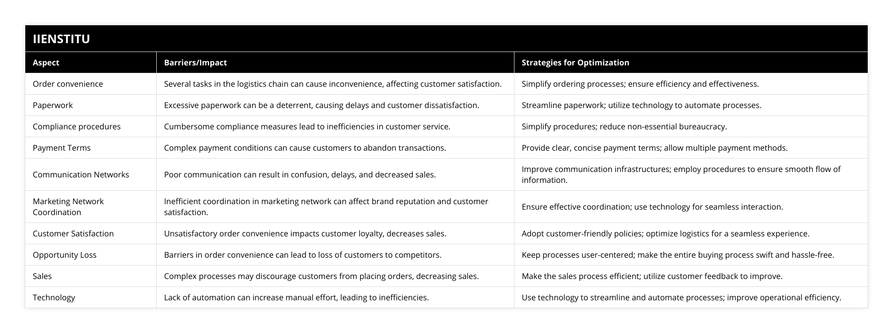 Order convenience, Several tasks in the logistics chain can cause inconvenience, affecting customer satisfaction, Simplify ordering processes; ensure efficiency and effectiveness, Paperwork, Excessive paperwork can be a deterrent, causing delays and customer dissatisfaction, Streamline paperwork; utilize technology to automate processes, Compliance procedures, Cumbersome compliance measures lead to inefficiencies in customer service, Simplify procedures; reduce non-essential bureaucracy, Payment Terms, Complex payment conditions can cause customers to abandon transactions, Provide clear, concise payment terms; allow multiple payment methods, Communication Networks, Poor communication can result in confusion, delays, and decreased sales, Improve communication infrastructures; employ procedures to ensure smooth flow of information, Marketing Network Coordination, Inefficient coordination in marketing network can affect brand reputation and customer satisfaction, Ensure effective coordination; use technology for seamless interaction, Customer Satisfaction, Unsatisfactory order convenience impacts customer loyalty, decreases sales, Adopt customer-friendly policies; optimize logistics for a seamless experience, Opportunity Loss, Barriers in order convenience can lead to loss of customers to competitors, Keep processes user-centered; make the entire buying process swift and hassle-free, Sales, Complex processes may discourage customers from placing orders, decreasing sales, Make the sales process efficient; utilize customer feedback to improve, Technology, Lack of automation can increase manual effort, leading to inefficiencies, Use technology to streamline and automate processes; improve operational efficiency