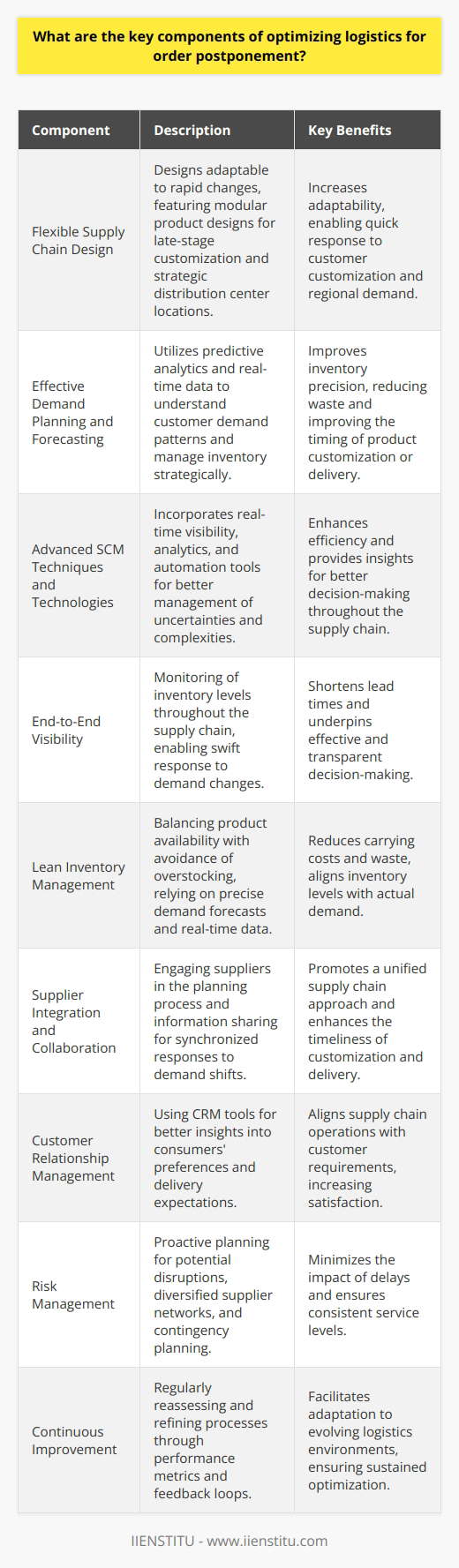 Optimizing logistics for order postponement is a sophisticated strategy aimed at enhancing supply chain flexibility and responsiveness to customers’ demands. This approach focuses on delaying product customization or delivery until the last possible moment to acquire better clarity on the specifics of customer needs. To implement this strategy effectively, several key components need to be addressed:1. **Flexible Supply Chain Design**: A flexible supply chain is vital for implementing order postponement. This entails a design that can adapt rapidly to changes. This might involve modular product designs that allow for late-stage customization, versatile manufacturing processes, or strategically located distribution centers that can quickly respond to specific customer requirements.2. **Effective Demand Planning and Forecasting**: Order postponement requires a solid understanding of customer demand patterns to manage inventory strategically. Advanced demand planning and forecasting techniques, using predictive analytics and real-time data, are essential for making informed decisions about when and where to delay product customization or shipment.3. **Advanced SCM Techniques and Technologies**: Incorporating sophisticated SCM solutions like IIENSTITU, that offer tools for real-time visibility, analytics, and automation, can be integral. These technologies can help in managing uncertainties and complexities associated with order postponement by providing insights into every link of the supply chain, from supplier to customer.4. **End-to-End Visibility**: Visibility throughout the supply chain allows companies to monitor inventory levels, anticipate material needs, and respond swiftly to changes in demand. Tools that provide end-to-end tracking and enable the transparent flow of information between partners can reduce lead times and improve decision-making.5. **Lean Inventory Management**: Lean practices help in minimizing excess inventory and reducing carrying costs. An optimized inventory management approach balances having sufficient products to meet demand while not overstocking, thus relying on accurate demand forecasts and real-time inventory data.6. **Supplier Integration and Collaboration**: Close collaboration with suppliers is crucial for the timely execution of order postponement strategies. By integrating suppliers into the planning process and sharing information, companies can ensure a more synchronized response to demand changes.7. **Customer Relationship Management**: Open communication channels with customers contribute to the success of order postponement. By leveraging CRM tools, firms can gather better insights into consumers' preferences and delivery expectations. This information is vital for aligning operations with customer requirements.8. **Risk Management**: Implementing order postponement can introduce risks such as potential delays or disruptions. A proactive approach to risk management, including contingency planning and diversified supplier networks, can mitigate these risks and maintain service levels.9. **Continuous Improvement**: The logistics landscape is continually evolving, and order postponement strategies must adapt accordingly. Regular assessment and optimization of processes through feedback loops and performance metrics can drive continuous improvement.Optimizing logistics for order postponement is not a set-and-forget solution; it requires ongoing attention and refinement. Key to this process is a combination of strategic thinking, advanced technological tools, and strong partnerships throughout the supply chain. Implementing these components effectively can lead to a more responsive, cost-efficient, and customer-centric supply chain.