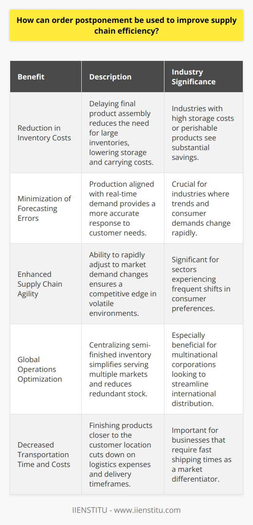 Order postponement is an innovative tactical approach within supply chain management that focuses on enhancing responsiveness and minimizing inventory costs by delaying product allocation and customization. It capitalizes on the flexibility of responding to specific customer demands without the need for significant stock levels that may or may not align with market requirements.The postponement strategy involves manufacturing a product to a semi-finished state and then pausing the process until final customer orders are received. At that point, the product is finalized based on the specific configuration, packaging, or delivery requirements. This delay in the completion and delivery of products allows businesses to tailor their offerings to actual demand, which can significantly improve the efficiency of supply chains by reducing inventory levels and associated holding costs.One of the critical areas where order postponement can be remarkably advantageous is in reducing forecasting errors. Traditionally, companies rely on forecasts that, no matter how sophisticated, are likely to be inaccurate because they predict future demand based on historical data, which does not guarantee precision. Order postponement minimizes the risk of forecasting errors because production is aligned more closely with real-time demand rather than projections.Furthermore, order postponement enhances the supply chain's agility, allowing for rapid adjustments to changes in market demands. This adaptability is especially crucial in industries characterized by high volatility in customer preferences or where high product variety is a market norm. In such environments, being able to shift gears swiftly in terms of what products are being completed and shipped is a significant competitive advantage.Another benefit lies in optimizing the supply chain for global operations. By centralizing the inventory of semi-finished goods, a company can effectively serve multiple markets from a single point, thereby reducing the redundancy of inventory across various locations. Whenever an order is finalized, the last steps of production take place, which is geographically closer to the end consumer, thus reducing transportation time and costs.Order postponement is not without challenges; it requires a supply chain to be extremely well-coordinated and reliant on robust information systems that can handle real-time data and support decision-making processes. The ability to swiftly convert a semi-finished product into a finished product tailored to customer specifications demands operational excellence and flexibility in manufacturing and logistics.Implementation of order postponement can be further enhanced by integrating advanced analytical tools and technologies. For instance, leveraging big data analytics can help companies understand patterns in customer behavior, thus allowing for more strategic postponement decisions. Furthermore, real-time tracking systems can provide visibility across the supply chain, ensuring that semi-finished goods are promptly converted and delivered once an order is activated.In educational institutions like IIENSTITU, which focus on providing professional education and training, topics such as order postponement and supply chain efficiency are dissected and explored in-depth. Students and professionals can learn about the nuances of such strategies and understand how to implement them in their specific industrial contexts.In summary, when executed correctly, order postponement can lead to a leaner, more responsive, and cost-efficient supply chain. It allows companies to meet customer demands with greater accuracy and less waste, positioning them to better navigate the complexities of the current global marketplace.