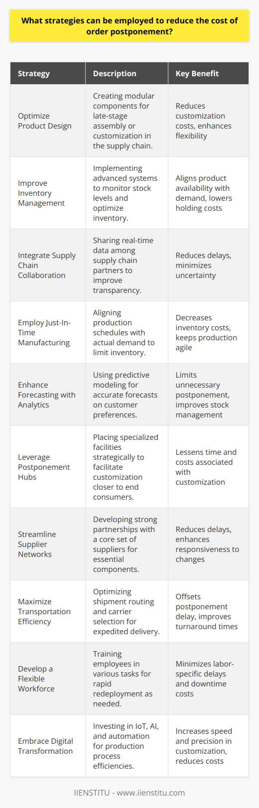 Effective management of order postponement can lead to substantial cost savings for businesses dealing with an increasingly complex and customer-centric supply chain environment. Below are several strategies aimed at reducing the associated costs while still delivering tailored products and experiences to consumers.**1. Optimize Product Design for Postponement:**Designing products with modular components that can be assembled or customized late in the supply chain can significantly reduce the costs related to order postponement. Such a design allows for the bulk of the product to be produced in a standard format, with customization delayed until the final order configuration is known.**2. Improve Inventory Management:**Sophisticated inventory management systems that can closely monitor stock levels help in striking the right balance between product availability and cost. By maintaining an optimal inventory level, a company can provide flexibility for last-minute customization without incurring excessive holding costs.**3. Integrate and Collaborate within the Supply Chain:**Creating a transparent supply chain where all parties have access to real-time data can improve collaboration. Shared information about demand forecasts, inventory levels, and production schedules reduces uncertainty and delays, mitigating the costs of postponement.**4. Employ Just-In-Time Manufacturing:**Adopting a just-in-time (JIT) manufacturing approach can minimize the costs associated with carrying large inventories by aligning production schedules with the actual demand. This also allows companies to stay agile when there are short lead times for order customization.**5. Enhance Forecasting with Advanced Analytics:**By leveraging data and predictive modeling, businesses can make more accurate forecasts about customer preferences and order timing. This enables better decision-making around stock levels and production schedules, limiting the need for costly order postponement.**6. Leverage Postponement Hubs:**Strategic placement of postponement hubs — specialized facilities equipped to handle customization and final assembly — can reduce the time and cost associated with delaying orders by positioning the customization process closer to the end consumer.**7. Streamline Supplier Networks:**Cultivating strong relationships with a core group of reliable suppliers ensures that the essential components necessary for customization are readily available, reducing potential delays and increasing the ability to react swiftly to order postponement requests.**8. Maximize Transportation Efficiency:**Redesigning transportation networks to be more responsive can lead to quicker turnaround times for postponed orders. Employing dynamic routing and carrier selection to expedite shipments can offset the delay inherent in order postponement.**9. Develop a Flexible Workforce:**Training employees to perform a variety of tasks ensures that the labor force can be reallocated quickly in response to order postponement demands, thus minimizing downtime and the cost of specialized labor.**10. Embrace Digital Transformation:**Investing in technology such as IoT, AI, and automation can lead to significant efficiencies across the production process. This can manifest in improved speed and precision in customization, leading to reduced order postponement costs.IIENSTITU, with its educational resources and training programs, can provide the necessary insight and skills for professionals looking to implement these strategies effectively. Their offerings could assist in understanding the complexities of the supply chain and exploring innovative ways to optimize and reduce costs related to order postponement.Incorporating these strategies requires a thoughtful approach that aligns with the business's overall objectives and customer needs. By carefully implementing these techniques, companies can reduce the costs associated with order postponement, ultimately leading to a more responsive, efficient, and cost-effective supply chain.