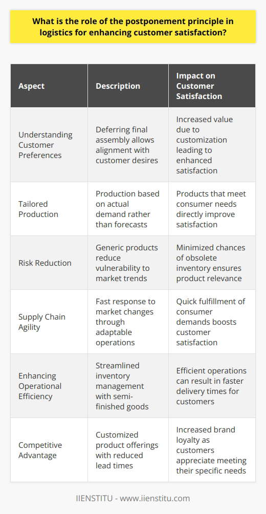 The postponement principle in logistics is an innovative strategy that has been increasingly adopted by businesses aiming to strike a balance between operational efficiency and customer satisfaction. This approach is especially effective in industries characterized by high variability in consumer tastes and preferences or where products are rapidly evolving.Understanding Customer PreferencesThe core idea behind the postponement principle is that understanding customer preferences is crucial for business success. By deferring the final assembly or differentiation of a product for as long as possible, companies can better align their offerings with the specific desires of their customers. This level of customization is highly valued by consumers, who increasingly expect products and services to cater to their individual needs.Tailored ProductionEmploying the postponement principle leads to a shift from a push supply chain approach to a pull strategy. In traditional push models, products are manufactured based on forecasts and pushed towards consumers, often leading to mismatches between supply and demand. The pull method, facilitated by postponement, means products are only finished when there is a clear demand for them, which can significantly enhance customer satisfaction by providing what consumers actually want.Risk ReductionAnother advantage of postponing product customization is the associated risk reduction. By keeping products in a generic state for longer, companies are less vulnerable to the uncertainties of fickle market trends. This minimizes the risk of unsold inventory due to inaccurate forecasting, which is a common issue in industries such as fashion and technology, where trends can shift rapidly.Supply Chain AgilitySupply chain agility is immensely improved through the application of the postponement principle. It provides companies with the ability to pivot quickly in response to sudden changes in the marketplace. In today's fast-paced economic environment, this agility is critical for maintaining high levels of customer satisfaction. By responding deftly to consumer demands, businesses demonstrate that they value and prioritize their customers' needs.Enhancing Operational EfficiencyWhile the primary goal of postponement in logistics is to increase customer satisfaction, it also significantly enhances operational efficiency. Keeping a stock of semi-finished goods results in more focused and efficient inventory management. Companies can decrease their storage footprint and reduce associated costs such as warehousing and spoilage.Competitive AdvantageImplementing the postponement principle can also provide businesses with a competitive edge. In a marketplace where many organizations still rely on forecast-driven models, the ability to offer personalized products with reduced lead times is a notable differentiator. This approach can lead to increased brand loyalty as customers come to associate a brand with the ability to meet their specific needs effectively and quickly.In conclusion, the postponement principle is a transformative approach in logistics that fundamentally enhances customer satisfaction by enabling businesses to offer customized products efficiently. By incorporating a customer-centric focus into their supply chain, companies can realize increased agility, reduced risk of inventory obsolescence, optimized operational costs, and, importantly, happier customers. In a global competitive landscape where customer expectations are continuously evolving, the practice of postponement can be a decisive factor in achieving and sustaining business success.