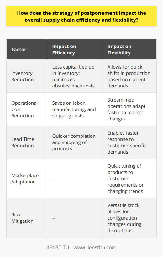 The postponement strategy is a concept in supply chain management where the production or distribution of a product is delayed until demand is better understood. This strategy improves supply chain efficiency and flexibility in several ways.Supply Chain EfficiencyThe postponement strategy leads to a reduction in inventory. By waiting to assemble or package products until after an order is received, companies avoid overproduction and reduce the number of finished goods stored. Storing semi-finished products or holding off on final customization translates to less capital tied up in inventory and minimizes the risk and cost related to product obsolescence.By streamlining operations to only those necessary actions once demand is certain, companies can reduce operational costs. Postponement minimizes waste and improves resource allocation, leading to savings in labor, manufacturing, and even in shipping costs, as products that are closer to a generic state often require less specialized handling.Lead times are integral to customer satisfaction and maintaining a competitive advantage. A postponement strategy reduces lead times since products can be quickly finished and shipped once the order is finalized. This reduction in lead time comes from cutting out the wait associated with manufacturing to forecast rather than to actual demand.Supply Chain FlexibilityPostponement strategies greatly enhance the flexibility of a supply chain. Companies that delay the final stages of production can adapt more readily to changes in the marketplace. They can fine-tune products to specific customer requirements or shift production emphasis among different product lines in reaction to emerging trends, thereby meeting customer needs more precisely.A flexible supply chain is better at risk mitigation. By postponing, companies can swiftly adjust to sudden changes in demand or deal with supply chain disruptions like delivery delays or material shortages. Having a versatile stock of semi-finished goods allows for quick configuration changes, which can be crucial for continuity during unpredictable supply chain disruptions.In employing a postponement strategy, organizations must balance the benefits of delayed production against the need to satisfy customer demands quickly. Efficient and flexible supply chains can provide more customized products, adapt to market volatility, and respond efficiently to customers, thus creating a distinctive competitive edge in the market.To optimize the effects of postponement, it is essential for companies to continually assess their supply chain design, capacity for customization, and market demand patterns. In essence, postponement is not just a cost-saving exercise; it is a strategic tool that, when used effectively, can provide both enhanced efficiency and the agility needed to thrive in dynamic market conditions.