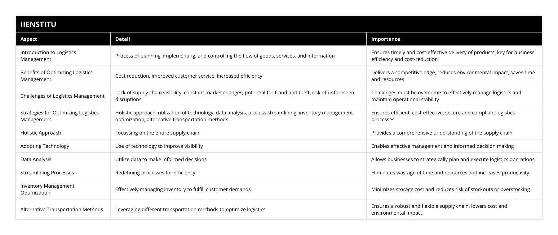Introduction to Logistics Management, Process of planning, implementing, and controlling the flow of goods, services, and information, Ensures timely and cost-effective delivery of products, key for business efficiency and cost-reduction, Benefits of Optimizing Logistics Management, Cost reduction, improved customer service, increased efficiency, Delivers a competitive edge, reduces environmental impact, saves time and resources, Challenges of Logistics Management, Lack of supply chain visibility, constant market changes, potential for fraud and theft, risk of unforeseen disruptions, Challenges must be overcome to effectively manage logistics and maintain operational stability, Strategies for Optimizing Logistics Management, Holistic approach, utilization of technology, data analysis, process streamlining, inventory management optimization, alternative transportation methods, Ensures efficient, cost-effective, secure and compliant logistics processes, Holistic Approach, Focussing on the entire supply chain, Provides a comprehensive understanding of the supply chain, Adopting Technology, Use of technology to improve visibility , Enables effective management and informed decision making, Data Analysis, Utilize data to make informed decisions, Allows businesses to strategically plan and execute logistics operations, Streamlining Processes, Redefining processes for efficiency, Eliminates wastage of time and resources and increases productivity, Inventory Management Optimization, Effectively managing inventory to fulfill customer demands, Minimizes storage cost and reduces risk of stockouts or overstocking, Alternative Transportation Methods, Leveraging different transportation methods to optimize logistics, Ensures a robust and flexible supply chain, lowers cost and environmental impact