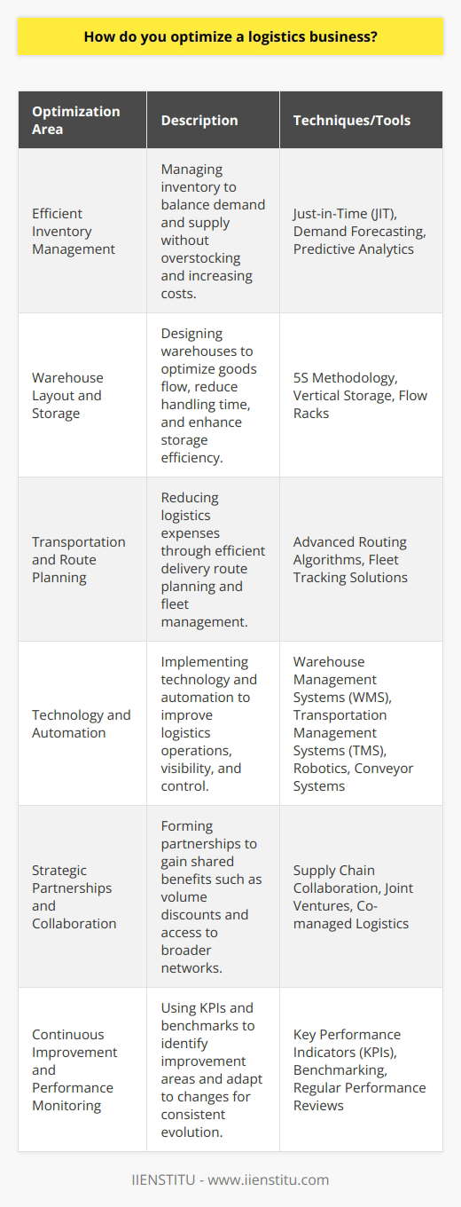 Optimizing a logistics business is a multifaceted challenge that requires a comprehensive approach to enhance operation efficiency, reduce costs, and improve customer satisfaction. The overarching goal of optimization is to streamline processes and resources in a manner that aligns with the business's strategic objectives.**Efficient Inventory Management:**Inventory management is the linchpin of a logistics operation. To optimize, businesses must balance inventory levels to meet demand without resorting to excessive stock, which ties up capital and increases storage costs. Techniques such as Just-in-Time (JIT) inventory can be used to minimize holding costs while still meeting customer demands. Additionally, demand forecasting tools leveraging historical sales data and predictive analytics can fine-tune inventory procurement, leading to more effective stock replenishment.**Warehouse Layout and Storage:**An optimized warehouse layout is designed to streamline the flow of goods, reduce handling times, and maximize storage efficiency. Employing concepts from lean manufacturing, such as the 5S methodology, can help organize and maintain cleaner, more efficient spaces. Vertical storage solutions can help to utilize available height, while dynamic systems like flow racks can improve the retrieval process.**Transportation and Route Planning:**Costs associated with transportation can make up a significant portion of the logistics expense. By optimizing delivery routes with advanced routing algorithms, logistics businesses can minimize mileage, reduce fuel consumption, and improve delivery times. This can be enhanced by deploying fleet tracking solutions that monitor vehicle performance and provide insights for further efficiencies.**Technology and Automation:**The right technology stack underpins the success of a modern logistics operation. Warehouse Management Systems (WMS) and Transportation Management Systems (TMS) can improve visibility, provide valuable insights into operations, and enable better control over the logistics process. Automation technologies like robotics and conveyor systems not only save time but also improve worker safety and product handling.**Strategic Partnerships and Collaboration:**Forming strategic partnerships with suppliers, manufacturers, and even competitors can result in shared advantages, from volume discounts to access to broader networks, shared expertise, or technologies. These relationships can also lead to joint ventures where logistics activities are co-managed to achieve mutual benefits.**Continuous Improvement and Performance Monitoring:**Successful optimization is not a one-off event but a continuous process. By adopting key performance indicators (KPIs) and benchmarking them against industry standards, logistics businesses can identify areas for improvement. Regular performance reviews ensure that the business adapts to changing circumstances and consistently evolves its operations for better results.In conclusion, optimizing a logistics business is a complex but rewarding process. By focusing on efficient inventory management, an effective warehouse layout, smart transportation and route planning, and the integration of cutting-edge technology and automation, businesses can achieve a competitive edge. This, in combination with strategic collaborations and a commitment to continuous improvement, forms the blueprint for a highly optimized logistics operation that delivers value to its customers and stakeholders alike.