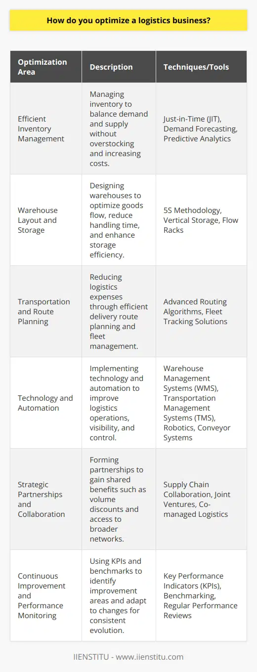 Optimizing a logistics business is a multifaceted challenge that requires a comprehensive approach to enhance operation efficiency, reduce costs, and improve customer satisfaction. The overarching goal of optimization is to streamline processes and resources in a manner that aligns with the business's strategic objectives.**Efficient Inventory Management:**Inventory management is the linchpin of a logistics operation. To optimize, businesses must balance inventory levels to meet demand without resorting to excessive stock, which ties up capital and increases storage costs. Techniques such as Just-in-Time (JIT) inventory can be used to minimize holding costs while still meeting customer demands. Additionally, demand forecasting tools leveraging historical sales data and predictive analytics can fine-tune inventory procurement, leading to more effective stock replenishment.**Warehouse Layout and Storage:**An optimized warehouse layout is designed to streamline the flow of goods, reduce handling times, and maximize storage efficiency. Employing concepts from lean manufacturing, such as the 5S methodology, can help organize and maintain cleaner, more efficient spaces. Vertical storage solutions can help to utilize available height, while dynamic systems like flow racks can improve the retrieval process.**Transportation and Route Planning:**Costs associated with transportation can make up a significant portion of the logistics expense. By optimizing delivery routes with advanced routing algorithms, logistics businesses can minimize mileage, reduce fuel consumption, and improve delivery times. This can be enhanced by deploying fleet tracking solutions that monitor vehicle performance and provide insights for further efficiencies.**Technology and Automation:**The right technology stack underpins the success of a modern logistics operation. Warehouse Management Systems (WMS) and Transportation Management Systems (TMS) can improve visibility, provide valuable insights into operations, and enable better control over the logistics process. Automation technologies like robotics and conveyor systems not only save time but also improve worker safety and product handling.**Strategic Partnerships and Collaboration:**Forming strategic partnerships with suppliers, manufacturers, and even competitors can result in shared advantages, from volume discounts to access to broader networks, shared expertise, or technologies. These relationships can also lead to joint ventures where logistics activities are co-managed to achieve mutual benefits.**Continuous Improvement and Performance Monitoring:**Successful optimization is not a one-off event but a continuous process. By adopting key performance indicators (KPIs) and benchmarking them against industry standards, logistics businesses can identify areas for improvement. Regular performance reviews ensure that the business adapts to changing circumstances and consistently evolves its operations for better results.In conclusion, optimizing a logistics business is a complex but rewarding process. By focusing on efficient inventory management, an effective warehouse layout, smart transportation and route planning, and the integration of cutting-edge technology and automation, businesses can achieve a competitive edge. This, in combination with strategic collaborations and a commitment to continuous improvement, forms the blueprint for a highly optimized logistics operation that delivers value to its customers and stakeholders alike.