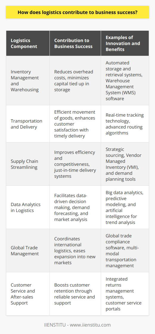 Logistics plays a pivotal role in ensuring the success of a business through the effective management of the flow of goods from the point of origin to the point of consumption. It encompasses a multitude of processes, from inventory management and warehousing to transportation and delivery. By leveraging the expertise in logistics, businesses can create value in various aspects of their operations.Streamlining the Supply ChainThe cornerstone of logistics lies in streamlining the supply chain, which is critical for businesses that want to maintain a competitive edge. Effective logistics processes ensure that products move smoothly, efficiently, and cost-effectively through the supply chain. This encompasses strategic sourcing of materials, inventory control, and just-in-time delivery systems that reduce overhead costs and decrease the amount of capital tied up in warehousing.Customer Satisfaction and RetentionOne of the direct benefits of excellent logistics is enhanced customer satisfaction. By ensuring product availability and timely delivery, businesses can meet customer expectations, a crucial factor in customer retention and the generation of repeat sales. Logistics also plays a role in after-sales service support by facilitating returns, repairs, and maintenance services.Innovation in LogisticsThe innovation in logistics has led to advancements such as automation in warehousing, real-time tracking technology, and streamlined customs procedures. These innovations contribute to faster, more reliable services that set businesses apart in today's fast-paced market environment.Data-Driven Decision MakingLogistics provides valuable data that can drive decision-making and strategic planning. By analyzing logistical data, businesses can anticipate demand trends, optimize stock levels, and avoid the costly implications of overstocking or stockouts. Additionally, big data analytics in logistics can reveal insights into customer behavior, enabling businesses to refine their product offerings and marketing strategies.Global ReachFor businesses looking to expand globally, logistics is an enabling factor. It coordinates the complexities of international trade, including compliance with international trade regulations, managing cross-border transportation, and navigating varying tax landscapes. A robust logistics framework allows businesses to scale operations internationally without compromising service quality.Overall, logistics is not just about transportation and storage; it's about refining the entire process that brings a product to the end user efficiently and cost-effectively. By placing a spotlight on logistics, businesses like IIENSTITU and others can improve their competitive positioning, ensure customer loyalty, operate sustainably, and stay agile in the ever-evolving global marketplace. The success stories in today's business landscape often have a well-oiled logistics machine working quietly but powerfully in the background.