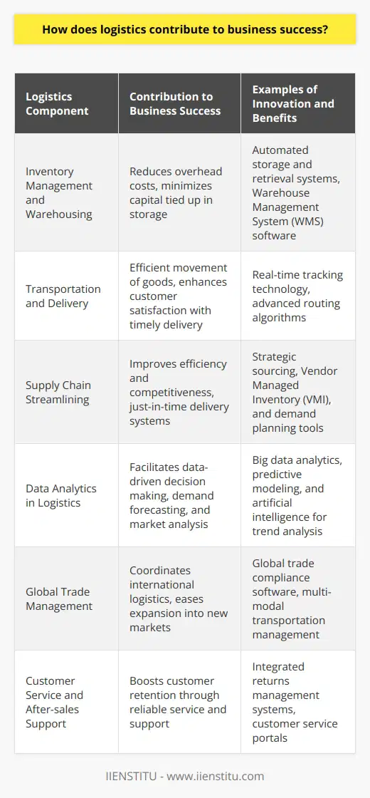 Logistics plays a pivotal role in ensuring the success of a business through the effective management of the flow of goods from the point of origin to the point of consumption. It encompasses a multitude of processes, from inventory management and warehousing to transportation and delivery. By leveraging the expertise in logistics, businesses can create value in various aspects of their operations.Streamlining the Supply ChainThe cornerstone of logistics lies in streamlining the supply chain, which is critical for businesses that want to maintain a competitive edge. Effective logistics processes ensure that products move smoothly, efficiently, and cost-effectively through the supply chain. This encompasses strategic sourcing of materials, inventory control, and just-in-time delivery systems that reduce overhead costs and decrease the amount of capital tied up in warehousing.Customer Satisfaction and RetentionOne of the direct benefits of excellent logistics is enhanced customer satisfaction. By ensuring product availability and timely delivery, businesses can meet customer expectations, a crucial factor in customer retention and the generation of repeat sales. Logistics also plays a role in after-sales service support by facilitating returns, repairs, and maintenance services.Innovation in LogisticsThe innovation in logistics has led to advancements such as automation in warehousing, real-time tracking technology, and streamlined customs procedures. These innovations contribute to faster, more reliable services that set businesses apart in today's fast-paced market environment.Data-Driven Decision MakingLogistics provides valuable data that can drive decision-making and strategic planning. By analyzing logistical data, businesses can anticipate demand trends, optimize stock levels, and avoid the costly implications of overstocking or stockouts. Additionally, big data analytics in logistics can reveal insights into customer behavior, enabling businesses to refine their product offerings and marketing strategies.Global ReachFor businesses looking to expand globally, logistics is an enabling factor. It coordinates the complexities of international trade, including compliance with international trade regulations, managing cross-border transportation, and navigating varying tax landscapes. A robust logistics framework allows businesses to scale operations internationally without compromising service quality.Overall, logistics is not just about transportation and storage; it's about refining the entire process that brings a product to the end user efficiently and cost-effectively. By placing a spotlight on logistics, businesses like IIENSTITU and others can improve their competitive positioning, ensure customer loyalty, operate sustainably, and stay agile in the ever-evolving global marketplace. The success stories in today's business landscape often have a well-oiled logistics machine working quietly but powerfully in the background.