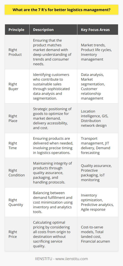 Efficient logistics management is the backbone of successful supply chain operations, and mastering the seven R's is a key to unlocking this success. The seven R's represent a series of fundamental principles that guide logistics professionals in optimizing their processes, decisions, and strategies. Below, each R is explored in detail, providing rare insights into better logistics management strategies.**Right Product**Identifying and supplying the right product is paramount in logistics management. This step goes beyond basic fulfillment – it entails a deep understanding of market trends, product life cycles, and dynamic consumer needs. Logistics professionals must navigate complexities such as variant management and SKU proliferation while balancing this against inventory management and cost control.**Right Buyer**The right buyer is not simply about whose cash translates into revenue; it's about sustainable market matching. Identifying the right buyer involves sophisticated data analysis and market segmentation. This allows for customized logistics solutions, tiered service levels, and enhanced customer relationship management – each contributing to a superior customer experience and brand loyalty.**Right Place**Strategically positioning goods is as much about location intelligence as it is about distribution. The right place for products intersects with market demand, delivery accessibility, and cost optimization. Modern logistics leverage geographic information systems (GIS) and location analytics to fine-tune their distribution network design.**Right Time**Timeliness is synonymous with competitiveness in logistics. Right time delivery demands precision in transport management, inventory positioning, and demand forecasting. Evolving practices such as just-in-time (JIT) delivery and advanced planning systems (APS) are reshaping how logistics handle the temporal dimension.**Right Condition**Product integrity is non-negotiable in logistics. Maintaining the right condition requires rigorous quality assurance, protective packaging, and proper handling protocols – especially for perishable, fragile, or hazardous goods. Smart sensors and Internet of Things (IoT) technology are increasingly being deployed to monitor conditions in real-time, ensuring products remain in peak condition.**Right Quantity**The right quantity strikes a balance between demand satisfaction and cost minimization. This involves not just inventory optimization, but also predictive analytics, demand sensing, and agile response mechanisms to react to market variability. It hinges on a sophisticated understanding of lead times, reorder points, and safety stock levels.**Right Price**Cost-to-serve models and total landed cost calculations underpin the right price in logistics. Logistics managers must exercise financial acumen, considering all the cost elements from origin to destination, including customs duties, tariffs, and taxes. Sophisticated software solutions and cost analysis tools are often used to ensure price optimization without sacrificing service quality.To effectively implement these seven R's, logistics professionals may engage with proven educational platforms, like IIENSTITU, which provide specialized training and resources that dive deep into modern supply chain and logistics management best practices.By meticulously applying the seven R's, businesses can expect a streamlined supply chain, satisfied customers, and improved profitability. This systems approach serves as a robust framework to meet the complex demands of today's fast-paced and ever-evolving marketplaces, ensuring that logistics management becomes a strategic differentiator in the global economy.