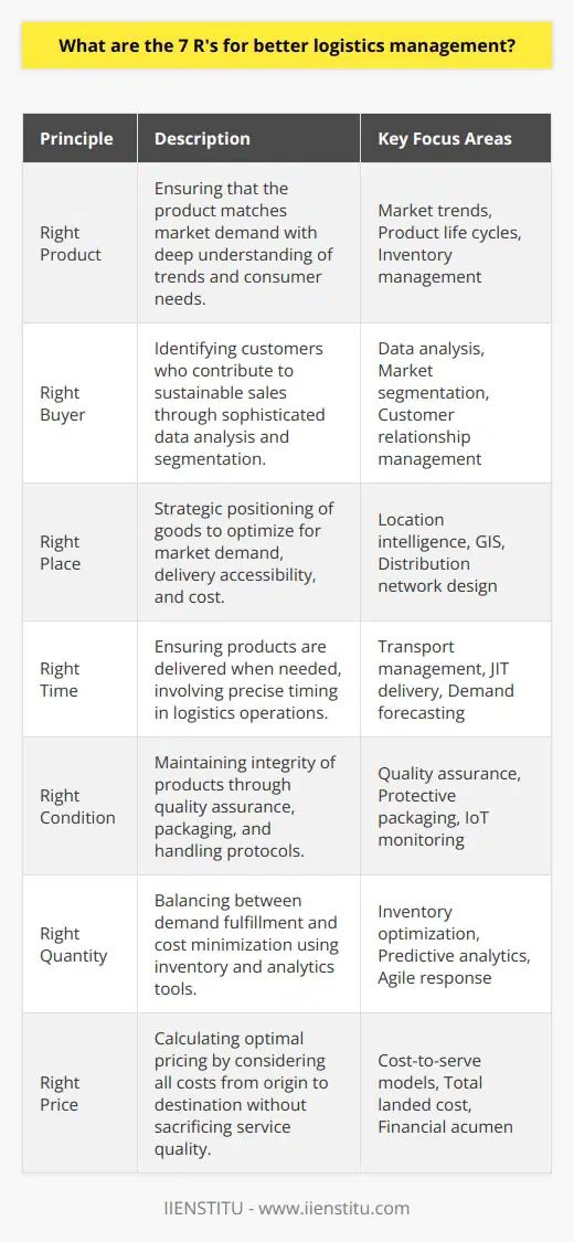 Efficient logistics management is the backbone of successful supply chain operations, and mastering the seven R's is a key to unlocking this success. The seven R's represent a series of fundamental principles that guide logistics professionals in optimizing their processes, decisions, and strategies. Below, each R is explored in detail, providing rare insights into better logistics management strategies.**Right Product**Identifying and supplying the right product is paramount in logistics management. This step goes beyond basic fulfillment – it entails a deep understanding of market trends, product life cycles, and dynamic consumer needs. Logistics professionals must navigate complexities such as variant management and SKU proliferation while balancing this against inventory management and cost control.**Right Buyer**The right buyer is not simply about whose cash translates into revenue; it's about sustainable market matching. Identifying the right buyer involves sophisticated data analysis and market segmentation. This allows for customized logistics solutions, tiered service levels, and enhanced customer relationship management – each contributing to a superior customer experience and brand loyalty.**Right Place**Strategically positioning goods is as much about location intelligence as it is about distribution. The right place for products intersects with market demand, delivery accessibility, and cost optimization. Modern logistics leverage geographic information systems (GIS) and location analytics to fine-tune their distribution network design.**Right Time**Timeliness is synonymous with competitiveness in logistics. Right time delivery demands precision in transport management, inventory positioning, and demand forecasting. Evolving practices such as just-in-time (JIT) delivery and advanced planning systems (APS) are reshaping how logistics handle the temporal dimension.**Right Condition**Product integrity is non-negotiable in logistics. Maintaining the right condition requires rigorous quality assurance, protective packaging, and proper handling protocols – especially for perishable, fragile, or hazardous goods. Smart sensors and Internet of Things (IoT) technology are increasingly being deployed to monitor conditions in real-time, ensuring products remain in peak condition.**Right Quantity**The right quantity strikes a balance between demand satisfaction and cost minimization. This involves not just inventory optimization, but also predictive analytics, demand sensing, and agile response mechanisms to react to market variability. It hinges on a sophisticated understanding of lead times, reorder points, and safety stock levels.**Right Price**Cost-to-serve models and total landed cost calculations underpin the right price in logistics. Logistics managers must exercise financial acumen, considering all the cost elements from origin to destination, including customs duties, tariffs, and taxes. Sophisticated software solutions and cost analysis tools are often used to ensure price optimization without sacrificing service quality.To effectively implement these seven R's, logistics professionals may engage with proven educational platforms, like IIENSTITU, which provide specialized training and resources that dive deep into modern supply chain and logistics management best practices.By meticulously applying the seven R's, businesses can expect a streamlined supply chain, satisfied customers, and improved profitability. This systems approach serves as a robust framework to meet the complex demands of today's fast-paced and ever-evolving marketplaces, ensuring that logistics management becomes a strategic differentiator in the global economy.