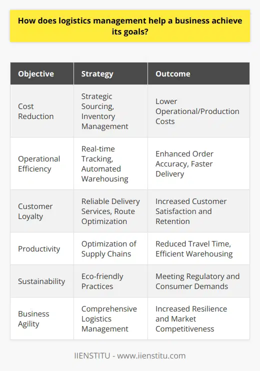 Logistics management is an essential pillar for companies aiming to reach or maintain a competitive edge in their respective markets. It revolves around the thorough planning, execution, and control of the movement and storage of goods and services from the point of origin to the end-user. A strategic approach to logistics can help a business to achieve a variety of objectives including, but not limited to, cost-efficiency, enhanced customer satisfaction, and superior market positioning.**Cost Reduction Through Strategic Sourcing and Inventory Management**A major component of logistics management is the ability to reduce operational and production costs. This includes strategic sourcing of materials, wherein businesses partner with suppliers to obtain quality inputs at favorable prices. Inventory management is equally important; by utilizing practices like demand forecasting and just-in-time inventory, businesses can avoid overstocking and associated holding costs, while ensuring that they're not caught short of stock when needed. **Leveraging Technology for Streamlined Operations**Advanced logistical technology, such as real-time tracking systems, automated warehousing, and transportation management software, plays a pivotal role in streamlining operations. These technologies improve the accuracy of orders and speed of delivery, which directly influences cost management and operational efficiency. **Increasing Customer Loyalty Through Reliable Delivery Services**Today's consumer expects quick and reliable delivery services. Efficient logistics management enables a business to meet these delivery expectations, which in turn fosters customer loyalty. The end-goal is to provide a seamless customer experience from the point of purchase to the final delivery. This entails meticulous coordination of transportation modes, route optimization, and continuous communication with the consumer about the status of their shipment.**Enhancing Productivity with Optimized Supply Chains**By carefully managing transportation, warehousing, inventory, and labor, businesses can significantly enhance productivity. Optimal routing reduces travel time and fuel consumption, efficient warehousing minimizes the time goods spend in storage, and a well-balanced inventory reduces both excess costs and the risk of running out of stock.**Sustainable Practices for Long-term Success**Incorporating sustainable practices within logistics management is rapidly becoming essential; not only to meet regulatory requirements but also to fulfill the increasing consumer demand for eco-friendly products and services. Reducing packaging materials, optimizing delivery routes to lower emissions, and choosing environmentally friendly carriers, are actions that not only contribute to corporate social responsibility but can also reduce costs.**Holistic Impact on Business Goals**Ultimately, logistics management is comprehensive and goes beyond mere transportation and warehousing. It includes aspects such as demand planning, sourcing, production planning, packaging, and after-sales service. Businesses that recognize the interconnectivity of these components and manage them efficiently are poised to achieve greater agility, resilience, and competitiveness in their industry.In conclusion, the role of logistics management in achieving business goals cannot be overstated. A combination of strategic cost management, enhanced customer loyalty, increased operational efficiency, and a commitment to sustainability stand at the heart of effective logistics. Implementing a thoughtful and dynamic logistics strategy will inevitably lead businesses towards long-term success and growth.