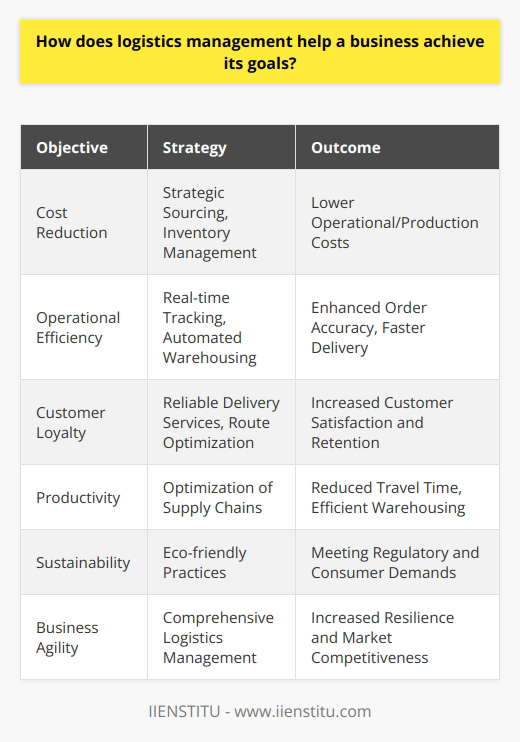 Logistics management is an essential pillar for companies aiming to reach or maintain a competitive edge in their respective markets. It revolves around the thorough planning, execution, and control of the movement and storage of goods and services from the point of origin to the end-user. A strategic approach to logistics can help a business to achieve a variety of objectives including, but not limited to, cost-efficiency, enhanced customer satisfaction, and superior market positioning.**Cost Reduction Through Strategic Sourcing and Inventory Management**A major component of logistics management is the ability to reduce operational and production costs. This includes strategic sourcing of materials, wherein businesses partner with suppliers to obtain quality inputs at favorable prices. Inventory management is equally important; by utilizing practices like demand forecasting and just-in-time inventory, businesses can avoid overstocking and associated holding costs, while ensuring that they're not caught short of stock when needed. **Leveraging Technology for Streamlined Operations**Advanced logistical technology, such as real-time tracking systems, automated warehousing, and transportation management software, plays a pivotal role in streamlining operations. These technologies improve the accuracy of orders and speed of delivery, which directly influences cost management and operational efficiency. **Increasing Customer Loyalty Through Reliable Delivery Services**Today's consumer expects quick and reliable delivery services. Efficient logistics management enables a business to meet these delivery expectations, which in turn fosters customer loyalty. The end-goal is to provide a seamless customer experience from the point of purchase to the final delivery. This entails meticulous coordination of transportation modes, route optimization, and continuous communication with the consumer about the status of their shipment.**Enhancing Productivity with Optimized Supply Chains**By carefully managing transportation, warehousing, inventory, and labor, businesses can significantly enhance productivity. Optimal routing reduces travel time and fuel consumption, efficient warehousing minimizes the time goods spend in storage, and a well-balanced inventory reduces both excess costs and the risk of running out of stock.**Sustainable Practices for Long-term Success**Incorporating sustainable practices within logistics management is rapidly becoming essential; not only to meet regulatory requirements but also to fulfill the increasing consumer demand for eco-friendly products and services. Reducing packaging materials, optimizing delivery routes to lower emissions, and choosing environmentally friendly carriers, are actions that not only contribute to corporate social responsibility but can also reduce costs.**Holistic Impact on Business Goals**Ultimately, logistics management is comprehensive and goes beyond mere transportation and warehousing. It includes aspects such as demand planning, sourcing, production planning, packaging, and after-sales service. Businesses that recognize the interconnectivity of these components and manage them efficiently are poised to achieve greater agility, resilience, and competitiveness in their industry.In conclusion, the role of logistics management in achieving business goals cannot be overstated. A combination of strategic cost management, enhanced customer loyalty, increased operational efficiency, and a commitment to sustainability stand at the heart of effective logistics. Implementing a thoughtful and dynamic logistics strategy will inevitably lead businesses towards long-term success and growth.