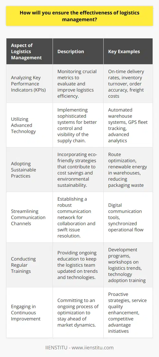 To ensure the effectiveness of logistics management, it's crucial to meticulously analyze key performance indicators (KPIs), leverage advanced technology, imbibe sustainable practices, streamline communication channels, conduct regular trainings, and engage in continuous improvement.Analyzing Key Performance Indicators:KPIs serve as the compass of logistics management. By routinely monitoring metrics such as on-time delivery rates, inventory turnover, order accuracy, and freight costs, businesses gain insights into their logistics efficiency. These metrics can help pinpoint areas that need refinement and also benchmark performance against industry standards. A focus on KPIs empowers managers to make data-driven decisions that boost operational success.Utilizing Advanced Technology:Incorporating sophisticated technology into the logistics framework is a game-changer. With innovations such as automated warehouse systems, GPS fleet tracking, and advanced analytics, companies can experience enhanced visibility and control over their supply chain. Technologies that promote process automation and data integration can minimize errors and accelerate operations from inventory management to customer delivery, directly impacting the bottom line.Adopting Sustainable Practices:Environmental responsibility is no longer optional in logistics management. Sustainable logistics strategies, such as optimizing routes to save on fuel consumption, using renewable energy sources in warehousing, and reducing packaging waste, not only benefit the environment but can also result in cost savings. Practices like reverse logistics ensure that resources are reused and recycled, further solidifying a company's commitment to the planet and potentially enhancing customer loyalty.Streamlining Communication Channels:Effective communication acts as the glue that holds the different parts of logistics together. By establishing a cohesive communication network that includes all stakeholders, logistics managers can foster collaboration and swift issue resolution. Digital communication tools can facilitate the seamless exchange of information, ensuring that everyone from vendors to customers remains synchronized with the operational flow.Conducting Regular Trainings:The competence of the logistics workforce is a direct influencer of management effectiveness. Through ongoing education and development programs, employees can stay abreast of the latest logistics trends and technologies. Such trainings can cultivate a knowledgeable team capable of adapting to new challenges and pushing innovative logistics solutions forward.Engaging in Continuous Improvement:Continuous improvement is the relentless pursuit of perfection in logistics management. By critically assessing operations and being open to change, companies can adapt to market dynamics and refine their logistics strategies. This philosophy encourages proactive adjustments rather than reactive fixes, which leads to improved service quality and competitive advantage.An effective logistics management system is multi-faceted, incorporating data-driven analysis, technology, eco-consciousness, clear communication, employee development, and an unwavering commitment to excellence. When these elements are meticulously considered and integrated into logistics practices, companies stand a better chance of achieving operational efficiency and delivering unparalleled value to their customers.
