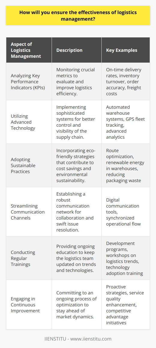 To ensure the effectiveness of logistics management, it's crucial to meticulously analyze key performance indicators (KPIs), leverage advanced technology, imbibe sustainable practices, streamline communication channels, conduct regular trainings, and engage in continuous improvement.Analyzing Key Performance Indicators:KPIs serve as the compass of logistics management. By routinely monitoring metrics such as on-time delivery rates, inventory turnover, order accuracy, and freight costs, businesses gain insights into their logistics efficiency. These metrics can help pinpoint areas that need refinement and also benchmark performance against industry standards. A focus on KPIs empowers managers to make data-driven decisions that boost operational success.Utilizing Advanced Technology:Incorporating sophisticated technology into the logistics framework is a game-changer. With innovations such as automated warehouse systems, GPS fleet tracking, and advanced analytics, companies can experience enhanced visibility and control over their supply chain. Technologies that promote process automation and data integration can minimize errors and accelerate operations from inventory management to customer delivery, directly impacting the bottom line.Adopting Sustainable Practices:Environmental responsibility is no longer optional in logistics management. Sustainable logistics strategies, such as optimizing routes to save on fuel consumption, using renewable energy sources in warehousing, and reducing packaging waste, not only benefit the environment but can also result in cost savings. Practices like reverse logistics ensure that resources are reused and recycled, further solidifying a company's commitment to the planet and potentially enhancing customer loyalty.Streamlining Communication Channels:Effective communication acts as the glue that holds the different parts of logistics together. By establishing a cohesive communication network that includes all stakeholders, logistics managers can foster collaboration and swift issue resolution. Digital communication tools can facilitate the seamless exchange of information, ensuring that everyone from vendors to customers remains synchronized with the operational flow.Conducting Regular Trainings:The competence of the logistics workforce is a direct influencer of management effectiveness. Through ongoing education and development programs, employees can stay abreast of the latest logistics trends and technologies. Such trainings can cultivate a knowledgeable team capable of adapting to new challenges and pushing innovative logistics solutions forward.Engaging in Continuous Improvement:Continuous improvement is the relentless pursuit of perfection in logistics management. By critically assessing operations and being open to change, companies can adapt to market dynamics and refine their logistics strategies. This philosophy encourages proactive adjustments rather than reactive fixes, which leads to improved service quality and competitive advantage.An effective logistics management system is multi-faceted, incorporating data-driven analysis, technology, eco-consciousness, clear communication, employee development, and an unwavering commitment to excellence. When these elements are meticulously considered and integrated into logistics practices, companies stand a better chance of achieving operational efficiency and delivering unparalleled value to their customers.