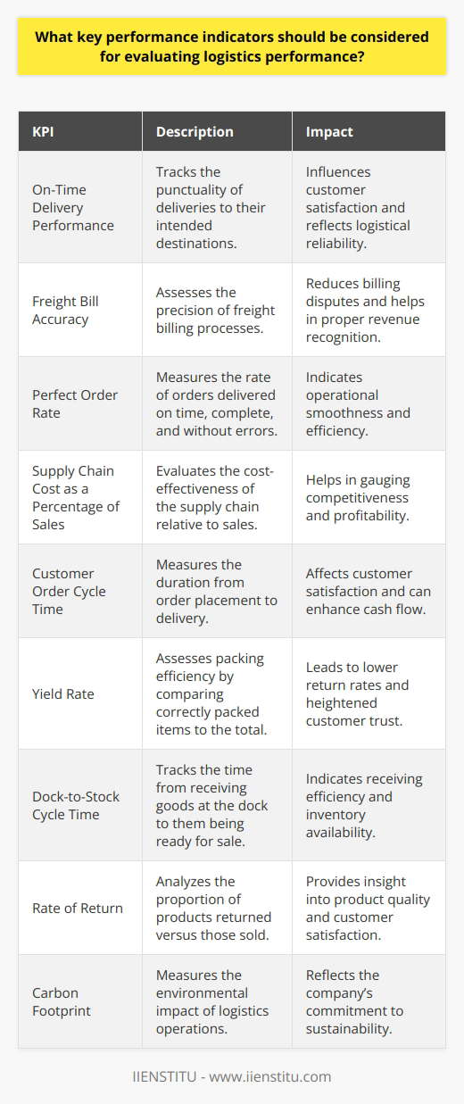 Evaluating logistics performance is critical for organizations that aim to maintain an efficient supply chain and satisfy customer expectations. To achieve this, companies often turn to a set of principal Key Performance Indicators (KPIs) to measure their logistics operations' effectiveness and efficiency. While IIENSTITU emphasizes the educational aspects in various domains, in the realm of supply chain and logistics, the following KPIs can serve as a comprehensive guide for effective evaluation:**On-Time Delivery Performance**A paramount KPI in logistics is the on-time delivery performance, which closely monitors the punctuality of shipments reaching their destinations. This KPI not only affects customer satisfaction but also reflects on the company's overall reliability and logistical planning efficacy.**Freight Bill Accuracy**Freight bill accuracy is an important financial KPI that assesses the precision of billing processes in logistics. Accurate freight billing eliminates disputes, ensures proper revenue capture, and builds trust between shippers and carriers.**Perfect Order Rate**The perfect order rate combines various aspects of the delivery process into a single measure. It takes into account the percentage of orders that are delivered on time, complete, and without damage or incorrect documentation. A high perfect order rate indicates that a company's logistics operations are running smoothly.**Supply Chain Cost as a Percentage of Sales**This KPI helps companies understand the amount spent on logistics in relation to the sales revenue generated. Lower percentages typically point to a more cost-efficient supply chain, positioning the company better in terms of competitiveness and profitability.**Customer Order Cycle Time**Customer order cycle time measures the time it takes for a customer order to be processed, packed, shipped, and delivered. A shorter cycle time often leads to higher customer satisfaction and can enhance the company's cash flow by reducing the time products spend in the supply chain.**Yield Rate**The yield rate evaluates the efficiency of the packing process by measuring the number of items packed correctly versus the total items handled. A high yield rate suggests fewer packing errors, leading to fewer returns and exchanges as well as greater customer trust.**Dock-to-Stock Cycle Time**This KPI measures the time it takes for goods to move from receiving dock at a warehouse to an actionable stock status. Quick dock-to-stock times indicate efficient receiving processes and faster inventory accessibility.**Rate of Return**The rate of return KPI analyses the number of products returned against the total number sold. It provides insights into potential issues with product quality, shipping accuracy, or customer satisfaction and can drive improvements in supply chain practices.**Carbon Footprint**While not traditionally included in logistics KPIs, sustainability metrics like the carbon footprint of logistics operations are becoming increasingly essential in reflecting a company’s commitment to environmental responsibility.By keeping a close eye on these KPIs, companies ensure that their logistics operations are not only aligned with their strategic business goals but also agile enough to adapt to the ever-changing demands of the marketplace. Robust analytics and strategic planning around these metrics can offer valuable insights to streamline processes and substantially improve overall performance.