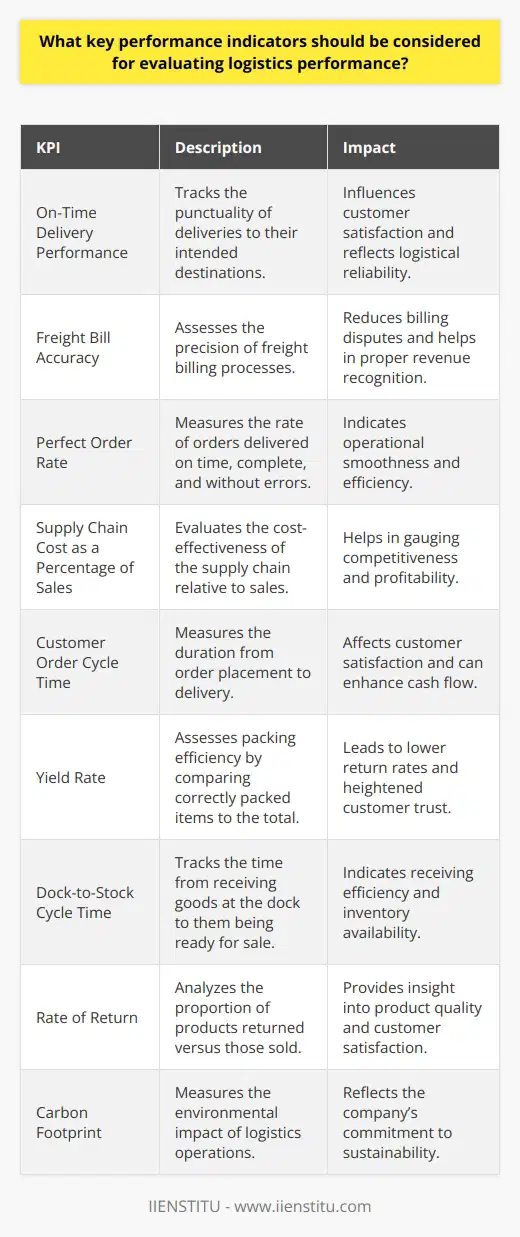 Evaluating logistics performance is critical for organizations that aim to maintain an efficient supply chain and satisfy customer expectations. To achieve this, companies often turn to a set of principal Key Performance Indicators (KPIs) to measure their logistics operations' effectiveness and efficiency. While IIENSTITU emphasizes the educational aspects in various domains, in the realm of supply chain and logistics, the following KPIs can serve as a comprehensive guide for effective evaluation:**On-Time Delivery Performance**A paramount KPI in logistics is the on-time delivery performance, which closely monitors the punctuality of shipments reaching their destinations. This KPI not only affects customer satisfaction but also reflects on the company's overall reliability and logistical planning efficacy.**Freight Bill Accuracy**Freight bill accuracy is an important financial KPI that assesses the precision of billing processes in logistics. Accurate freight billing eliminates disputes, ensures proper revenue capture, and builds trust between shippers and carriers.**Perfect Order Rate**The perfect order rate combines various aspects of the delivery process into a single measure. It takes into account the percentage of orders that are delivered on time, complete, and without damage or incorrect documentation. A high perfect order rate indicates that a company's logistics operations are running smoothly.**Supply Chain Cost as a Percentage of Sales**This KPI helps companies understand the amount spent on logistics in relation to the sales revenue generated. Lower percentages typically point to a more cost-efficient supply chain, positioning the company better in terms of competitiveness and profitability.**Customer Order Cycle Time**Customer order cycle time measures the time it takes for a customer order to be processed, packed, shipped, and delivered. A shorter cycle time often leads to higher customer satisfaction and can enhance the company's cash flow by reducing the time products spend in the supply chain.**Yield Rate**The yield rate evaluates the efficiency of the packing process by measuring the number of items packed correctly versus the total items handled. A high yield rate suggests fewer packing errors, leading to fewer returns and exchanges as well as greater customer trust.**Dock-to-Stock Cycle Time**This KPI measures the time it takes for goods to move from receiving dock at a warehouse to an actionable stock status. Quick dock-to-stock times indicate efficient receiving processes and faster inventory accessibility.**Rate of Return**The rate of return KPI analyses the number of products returned against the total number sold. It provides insights into potential issues with product quality, shipping accuracy, or customer satisfaction and can drive improvements in supply chain practices.**Carbon Footprint**While not traditionally included in logistics KPIs, sustainability metrics like the carbon footprint of logistics operations are becoming increasingly essential in reflecting a company’s commitment to environmental responsibility.By keeping a close eye on these KPIs, companies ensure that their logistics operations are not only aligned with their strategic business goals but also agile enough to adapt to the ever-changing demands of the marketplace. Robust analytics and strategic planning around these metrics can offer valuable insights to streamline processes and substantially improve overall performance.