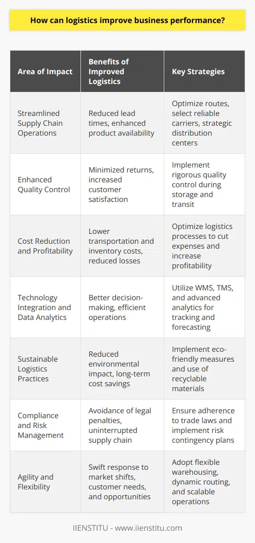 Logistics plays a fundamental role in the smooth flow of goods from suppliers to customers. It encompasses several key areas, each contributing to the overall performance and success of a business. Below is a detailed exploration of these areas and how they can improve business performance:1. Streamlined Supply Chain Operations:Optimizing the supply chain is a critical aspect of logistics. By employing innovative logistics strategies, businesses can streamline supply chain operations, reducing lead times and enhancing product availability. This includes identifying the most efficient routes and methods for transportation, selecting reliable carriers, and establishing distribution centers in strategic locations.2. Enhanced Quality Control:Logistics management enables better control over the quality of products during storage and transit. Implementing rigorous quality control measures minimizes the risk of damaged or spoiled goods, thereby reducing returns and enhancing customer trust and satisfaction.3. Cost Reduction and Profitability:One of the most significant impacts of logistics on business performance is cost savings. By optimizing logistics processes, businesses can achieve reduced transportation costs, lower inventory holding costs, and minimize losses due to damage or obsolescence. This optimization directly translates into improved profitability for the business.4. Technology Integration and Data Analytics:In today's digital world, incorporating sophisticated logistics technologies can lead to more informed decision-making. Tools like warehouse management systems (WMS), transportation management systems (TMS), and advanced analytics help in tracking inventory levels, analyzing consumer demand patterns, and forecasting future trends. This data-driven approach ensures better resource allocation and efficient operations.5. Sustainable Logistics Practices:Sustainability is becoming increasingly important in logistics. Adopting green logistics practices not only helps in reducing environmental impact but also attracts customers who value eco-friendliness. Additionally, sustainable practices can lead to long-term cost savings, for example, through reduced energy consumption or the use of recyclable packaging materials.6. Compliance and Risk Management:A comprehensive understanding of regulatory requirements and risk factors is crucial in logistics. By ensuring compliance with international trade laws, safety standards, and environmental regulations, businesses can avoid legal penalties and disruptions in their supply chain. Effective logistics management involves assessing risks, such as those associated with natural disasters or political instability, and implementing contingency plans to mitigate them.7. Agility and Flexibility:In an ever-changing market, the ability to quickly adapt logistics strategies to changing conditions can be a significant competitive advantage. This may involve flexible warehousing solutions, dynamic routing, and the ability to scale operations up or down based on demand. An agile logistics setup ensures businesses can respond swiftly to market shifts, customer needs, and new opportunities.As we shift toward a more global and interconnected economy, the role of logistics in business performance becomes more pronounced. A well-coordinated logistics operation is essential for fulfilling customer demands, maintaining supply chain integrity, and driving business success. Organizations such as IIENSTITU, which offer professional training and resources, can equip individuals and businesses with the necessary skills and knowledge to enhance their logistics capabilities and achieve better business outcomes.