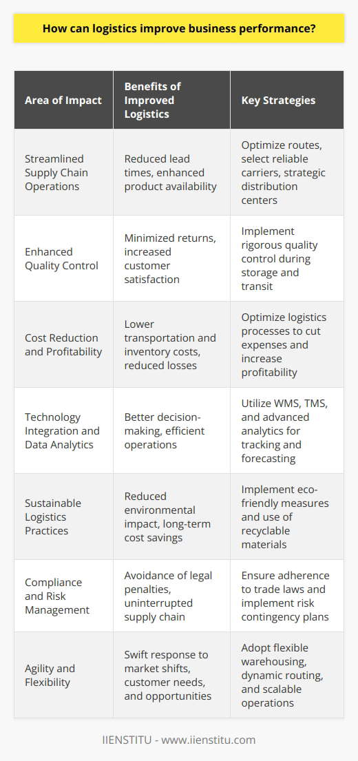 Logistics plays a fundamental role in the smooth flow of goods from suppliers to customers. It encompasses several key areas, each contributing to the overall performance and success of a business. Below is a detailed exploration of these areas and how they can improve business performance:1. Streamlined Supply Chain Operations:Optimizing the supply chain is a critical aspect of logistics. By employing innovative logistics strategies, businesses can streamline supply chain operations, reducing lead times and enhancing product availability. This includes identifying the most efficient routes and methods for transportation, selecting reliable carriers, and establishing distribution centers in strategic locations.2. Enhanced Quality Control:Logistics management enables better control over the quality of products during storage and transit. Implementing rigorous quality control measures minimizes the risk of damaged or spoiled goods, thereby reducing returns and enhancing customer trust and satisfaction.3. Cost Reduction and Profitability:One of the most significant impacts of logistics on business performance is cost savings. By optimizing logistics processes, businesses can achieve reduced transportation costs, lower inventory holding costs, and minimize losses due to damage or obsolescence. This optimization directly translates into improved profitability for the business.4. Technology Integration and Data Analytics:In today's digital world, incorporating sophisticated logistics technologies can lead to more informed decision-making. Tools like warehouse management systems (WMS), transportation management systems (TMS), and advanced analytics help in tracking inventory levels, analyzing consumer demand patterns, and forecasting future trends. This data-driven approach ensures better resource allocation and efficient operations.5. Sustainable Logistics Practices:Sustainability is becoming increasingly important in logistics. Adopting green logistics practices not only helps in reducing environmental impact but also attracts customers who value eco-friendliness. Additionally, sustainable practices can lead to long-term cost savings, for example, through reduced energy consumption or the use of recyclable packaging materials.6. Compliance and Risk Management:A comprehensive understanding of regulatory requirements and risk factors is crucial in logistics. By ensuring compliance with international trade laws, safety standards, and environmental regulations, businesses can avoid legal penalties and disruptions in their supply chain. Effective logistics management involves assessing risks, such as those associated with natural disasters or political instability, and implementing contingency plans to mitigate them.7. Agility and Flexibility:In an ever-changing market, the ability to quickly adapt logistics strategies to changing conditions can be a significant competitive advantage. This may involve flexible warehousing solutions, dynamic routing, and the ability to scale operations up or down based on demand. An agile logistics setup ensures businesses can respond swiftly to market shifts, customer needs, and new opportunities.As we shift toward a more global and interconnected economy, the role of logistics in business performance becomes more pronounced. A well-coordinated logistics operation is essential for fulfilling customer demands, maintaining supply chain integrity, and driving business success. Organizations such as IIENSTITU, which offer professional training and resources, can equip individuals and businesses with the necessary skills and knowledge to enhance their logistics capabilities and achieve better business outcomes.