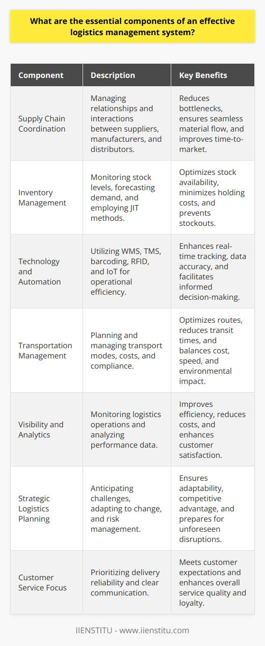An effective logistics management system is imperative for the smooth operation and success of businesses that depend on the delivery of goods. These components ensure that products are delivered to the right place, at the right time, and in the most cost-efficient manner. Let's delve into the essential components that form the backbone of an excellent logistics management system.Supply Chain CoordinationThe first component of a successful logistics system is robust supply chain coordination. This encompasses managing relationships with suppliers, manufacturers, and distributors to ensure that each link in the supply chain is strong and operates seamlessly. Coordination prevents bottlenecks and ensures that materials flow from suppliers to production facilities, and finished goods reach the market without unnecessary delays.Inventory ManagementA critical piece of logistics is inventory management. Effective inventory management ensures the right quantity of products is available when and where needed. This involves sophisticated tracking systems to monitor stock levels, forecasting to anticipate demand, and methods such as Just-in-Time (JIT) to minimize holding costs without risking stockouts.Technology and AutomationTo cope with the complexity of modern supply chains, logistics systems must leverage technology and automation. Tools like Warehouse Management Systems (WMS) and Transportation Management Systems (TMS) aid in optimizing inventory storage and delivery schedules. The use of barcoding, RFID technology, and IoT devices can provide real-time tracking and data, allowing for better decision-making and responsiveness.Transportation ManagementEfficient transportation is the core of logistics. It involves selecting the appropriate modes of transport (air, ocean, rail, or road), managing freight costs, and ensuring that transport is reliable and meets compliance standards. An effective logistics system must include proper planning to optimize delivery routes and reduce transit times while balancing factors like cost, speed, and environmental impact.Visibility and AnalyticsVisibility across all logistics operations enables businesses to monitor performance and identify areas for improvement. Analytics play a crucial role here, as they help in translating data into actionable insights, offering ways to improve efficiency, reduce costs, and enhance overall customer satisfaction.Strategic Logistics PlanningEffective logistics systems are the result of meticulous and strategic planning. This includes anticipating future challenges, adapting to market changes, scaling operations as needed, and continuously finding ways to gain a competitive advantage. Planning also involves risk management, ensuring that contingency plans are in place for unexpected events like supply chain disruptions.Customer Service FocusFinally, logistics is not just about moving goods; it's also about meeting customer expectations. This means that an effective logistics management system prioritizes customer service by offering clear communication, reliable delivery times, and hassle-free returns and exchanges.The integration of these components – supply chain coordination, inventory management, technology and automation, transportation management, visibility and analytics, strategic logistic planning, and a customer service focus – constitutes the framework of a logistics management system that can adapt and thrive in today's dynamic marketplace. As we navigate an era of rapid change and technological advancement, businesses must keep these essential elements at the forefront of their logistics strategies to stay competitive and meet evolving consumer demands.