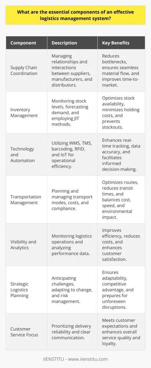 An effective logistics management system is imperative for the smooth operation and success of businesses that depend on the delivery of goods. These components ensure that products are delivered to the right place, at the right time, and in the most cost-efficient manner. Let's delve into the essential components that form the backbone of an excellent logistics management system.Supply Chain CoordinationThe first component of a successful logistics system is robust supply chain coordination. This encompasses managing relationships with suppliers, manufacturers, and distributors to ensure that each link in the supply chain is strong and operates seamlessly. Coordination prevents bottlenecks and ensures that materials flow from suppliers to production facilities, and finished goods reach the market without unnecessary delays.Inventory ManagementA critical piece of logistics is inventory management. Effective inventory management ensures the right quantity of products is available when and where needed. This involves sophisticated tracking systems to monitor stock levels, forecasting to anticipate demand, and methods such as Just-in-Time (JIT) to minimize holding costs without risking stockouts.Technology and AutomationTo cope with the complexity of modern supply chains, logistics systems must leverage technology and automation. Tools like Warehouse Management Systems (WMS) and Transportation Management Systems (TMS) aid in optimizing inventory storage and delivery schedules. The use of barcoding, RFID technology, and IoT devices can provide real-time tracking and data, allowing for better decision-making and responsiveness.Transportation ManagementEfficient transportation is the core of logistics. It involves selecting the appropriate modes of transport (air, ocean, rail, or road), managing freight costs, and ensuring that transport is reliable and meets compliance standards. An effective logistics system must include proper planning to optimize delivery routes and reduce transit times while balancing factors like cost, speed, and environmental impact.Visibility and AnalyticsVisibility across all logistics operations enables businesses to monitor performance and identify areas for improvement. Analytics play a crucial role here, as they help in translating data into actionable insights, offering ways to improve efficiency, reduce costs, and enhance overall customer satisfaction.Strategic Logistics PlanningEffective logistics systems are the result of meticulous and strategic planning. This includes anticipating future challenges, adapting to market changes, scaling operations as needed, and continuously finding ways to gain a competitive advantage. Planning also involves risk management, ensuring that contingency plans are in place for unexpected events like supply chain disruptions.Customer Service FocusFinally, logistics is not just about moving goods; it's also about meeting customer expectations. This means that an effective logistics management system prioritizes customer service by offering clear communication, reliable delivery times, and hassle-free returns and exchanges.The integration of these components – supply chain coordination, inventory management, technology and automation, transportation management, visibility and analytics, strategic logistic planning, and a customer service focus – constitutes the framework of a logistics management system that can adapt and thrive in today's dynamic marketplace. As we navigate an era of rapid change and technological advancement, businesses must keep these essential elements at the forefront of their logistics strategies to stay competitive and meet evolving consumer demands.