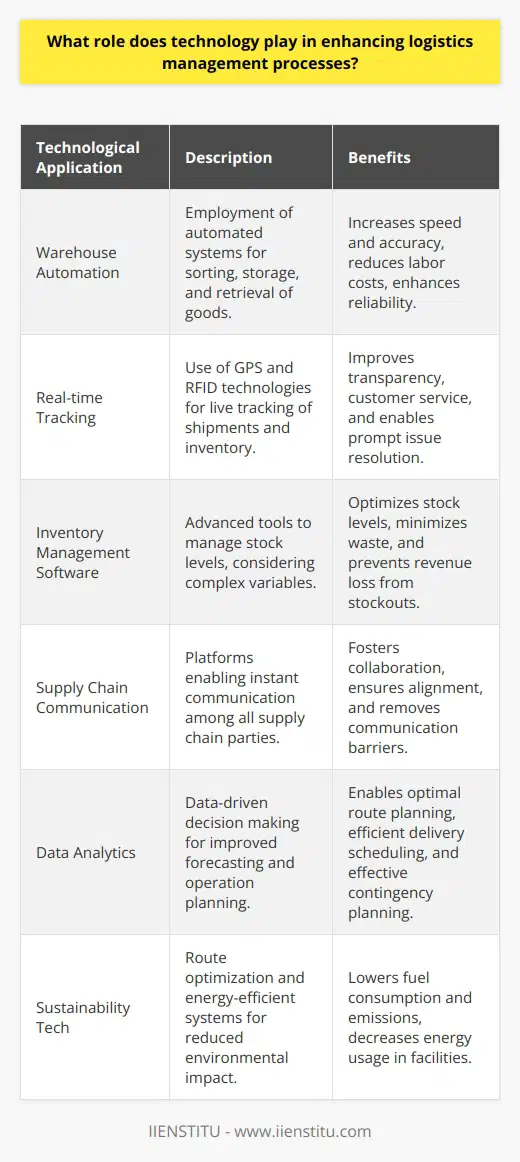 Technology plays an integral role in elevating logistics management to new levels of efficiency and effectiveness. Its impact ranges from the automation of mundane tasks to sophisticated data analysis, all converging to streamline the entire supply chain.One of the key components of technology in logistics is the automation of operations. Automated systems in warehouses, for instance, can dramatically speed up the process of sorting, storing, and retrieving goods. These systems also work with minimal errors, increasing reliability and reducing the need for excessive manual labor.The implementation of real-time tracking systems is another area where technology shines in logistics management. GPS and RFID technology allow for the tracking of shipments and inventory with precise, up-to-the-minute updates. This transparency improves customer service and allows logistics managers to identify and rectify issues immediately.When it comes to inventory management, technology provides the tools for a more scientific approach. Modern inventory management software easily handles complex variables, ensuring optimal stock levels. This efficiency minimizes waste from overstocking and prevents revenue loss due to stockouts.Communication within the supply chain can become a bottleneck if not handled appropriately. Here, technology steps in to break down barriers, offering platforms and systems that facilitate clear and instant communication among suppliers, logistics providers, and customers. These technologies ensure that all parties are aligned, fostering collaboration that drives further efficiencies.Data analytics has revolutionized how logistics operators forecast demand and plan their operations. By analyzing large volumes of logistics data, they gain insights that allow for better route planning, delivery scheduling, and contingency planning. This kind of data-driven decision-making is at the heart of modern logistics.Finally, leveraging technology for sustainability is increasingly important in the logistics industry. For instance, route optimization software can reduce fuel consumption and emissions, while energy-efficient automated systems can decrease electricity usage in warehouses.In essence, technology is not just an enabler but a catalyst of effective logistics management processes. By marrying innovative technological solutions with industry know-how, businesses create logistics operations that are fast, reliable, responsive, and sustainable – all critical components in a competitive global market.