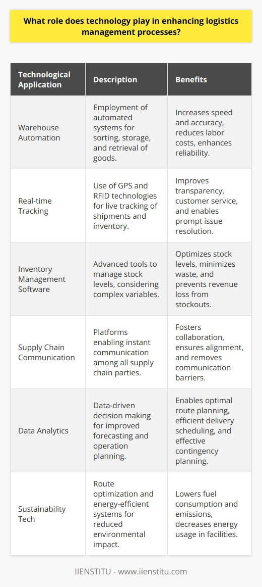 Technology plays an integral role in elevating logistics management to new levels of efficiency and effectiveness. Its impact ranges from the automation of mundane tasks to sophisticated data analysis, all converging to streamline the entire supply chain.One of the key components of technology in logistics is the automation of operations. Automated systems in warehouses, for instance, can dramatically speed up the process of sorting, storing, and retrieving goods. These systems also work with minimal errors, increasing reliability and reducing the need for excessive manual labor.The implementation of real-time tracking systems is another area where technology shines in logistics management. GPS and RFID technology allow for the tracking of shipments and inventory with precise, up-to-the-minute updates. This transparency improves customer service and allows logistics managers to identify and rectify issues immediately.When it comes to inventory management, technology provides the tools for a more scientific approach. Modern inventory management software easily handles complex variables, ensuring optimal stock levels. This efficiency minimizes waste from overstocking and prevents revenue loss due to stockouts.Communication within the supply chain can become a bottleneck if not handled appropriately. Here, technology steps in to break down barriers, offering platforms and systems that facilitate clear and instant communication among suppliers, logistics providers, and customers. These technologies ensure that all parties are aligned, fostering collaboration that drives further efficiencies.Data analytics has revolutionized how logistics operators forecast demand and plan their operations. By analyzing large volumes of logistics data, they gain insights that allow for better route planning, delivery scheduling, and contingency planning. This kind of data-driven decision-making is at the heart of modern logistics.Finally, leveraging technology for sustainability is increasingly important in the logistics industry. For instance, route optimization software can reduce fuel consumption and emissions, while energy-efficient automated systems can decrease electricity usage in warehouses.In essence, technology is not just an enabler but a catalyst of effective logistics management processes. By marrying innovative technological solutions with industry know-how, businesses create logistics operations that are fast, reliable, responsive, and sustainable – all critical components in a competitive global market.