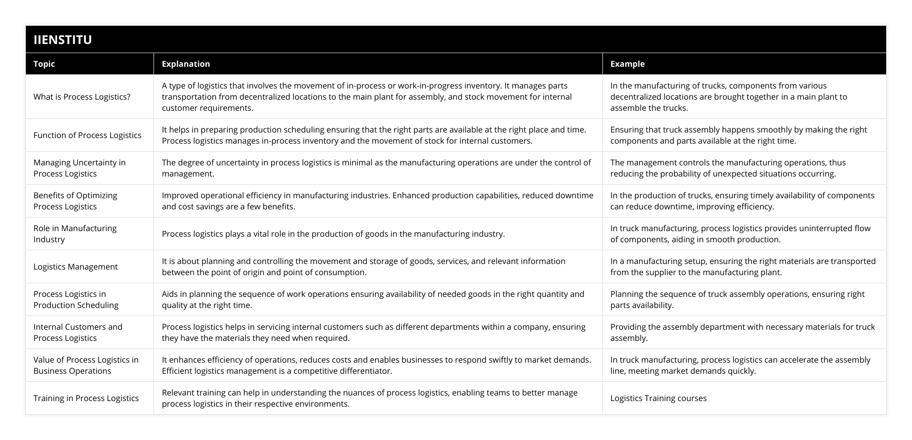 What is Process Logistics?, A type of logistics that involves the movement of in-process or work-in-progress inventory It manages parts transportation from decentralized locations to the main plant for assembly, and stock movement for internal customer requirements, In the manufacturing of trucks, components from various decentralized locations are brought together in a main plant to assemble the trucks, Function of Process Logistics, It helps in preparing production scheduling ensuring that the right parts are available at the right place and time Process logistics manages in-process inventory and the movement of stock for internal customers, Ensuring that truck assembly happens smoothly by making the right components and parts available at the right time, Managing Uncertainty in Process Logistics, The degree of uncertainty in process logistics is minimal as the manufacturing operations are under the control of management, The management controls the manufacturing operations, thus reducing the probability of unexpected situations occurring, Benefits of Optimizing Process Logistics, Improved operational efficiency in manufacturing industries Enhanced production capabilities, reduced downtime and cost savings are a few benefits, In the production of trucks, ensuring timely availability of components can reduce downtime, improving efficiency, Role in Manufacturing Industry, Process logistics plays a vital role in the production of goods in the manufacturing industry, In truck manufacturing, process logistics provides uninterrupted flow of components, aiding in smooth production, Logistics Management, It is about planning and controlling the movement and storage of goods, services, and relevant information between the point of origin and point of consumption, In a manufacturing setup, ensuring the right materials are transported from the supplier to the manufacturing plant, Process Logistics in Production Scheduling, Aids in planning the sequence of work operations ensuring availability of needed goods in the right quantity and quality at the right time, Planning the sequence of truck assembly operations, ensuring right parts availability, Internal Customers and Process Logistics, Process logistics helps in servicing internal customers such as different departments within a company, ensuring they have the materials they need when required, Providing the assembly department with necessary materials for truck assembly, Value of Process Logistics in Business Operations, It enhances efficiency of operations, reduces costs and enables businesses to respond swiftly to market demands Efficient logistics management is a competitive differentiator, In truck manufacturing, process logistics can accelerate the assembly line, meeting market demands quickly, Training in Process Logistics, Relevant training can help in understanding the nuances of process logistics, enabling teams to better manage process logistics in their respective environments, Logistics Training courses