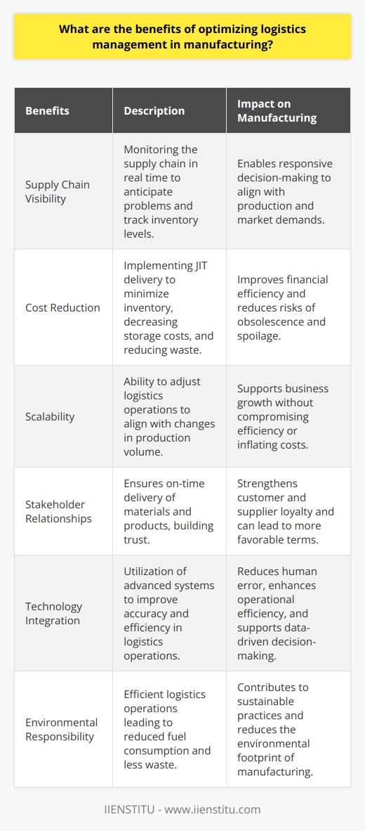Optimizing logistics management in manufacturing is a key strategy for enhancing the competitiveness and sustainability of a production-focused business. The process entails planning, implementing, and controlling efficient, effective forward, and reverse flow and storage of goods, services, and related information between the point of origin and the point of consumption.One significant advantage of optimizing logistics management is the improvement of supply chain visibility. Enhanced visibility allows manufacturers to monitor their supply chain in real time, enabling them to anticipate problems, track inventory levels, and respond quickly to changing market demands. This real-time data can lead the way to making informed decisions that align with production schedules and customer requirements.Moreover, by adopting just-in-time (JIT) delivery methods, manufacturers can reduce the amount of inventory on hand, leading to significant cost savings. Reducing inventory not only cuts storage costs but also minimizes the risk of obsolescence and spoilage. JIT practices can lead to a more responsive supply chain that is better able to adapt to customer demands without holding excessive stock.Optimization of logistics also enables manufacturers to enhance their scalability. As a business grows or experiences seasonal fluctuations, a well-optimized logistics operation can scale up or down to meet production requirements without compromising efficiency or increasing costs proportionately.Improve supplier and customer relationships is another benefit of optimizing logistics within manufacturing. By ensuring that materials are received and products are delivered on time, manufacturers can build stronger trust with their stakeholders. Reliable logistics can translate into beneficial partnerships where suppliers may offer more favorable terms and customers exhibit greater loyalty due to consistent service.In the contemporary landscape, the role of technology in logistics cannot be overstated. Advancements such as warehouse management systems, transportation management systems, and automated guided vehicles can be integrated to optimize logistics. These technologies improve the accuracy of picking and placement, route planning, and delivery schedules, thereby reducing human error and enhancing efficiency.Lastly, optimizing logistics is an opportunity for manufacturers to embrace corporate social responsibility. By improving logistics efficiency, manufacturers can significantly reduce their environmental impact. For example, route optimization can lead to fewer miles driven, which in turn reduces fuel consumption and greenhouse gas emissions. Sustainable packaging initiatives and reduced materials usage also contribute to less environmental waste.By improving logistics management, manufacturers can achieve not only cost savings and efficiency gains but also advance their commitment to environmental stewardship. This holistic approach to manufacturing logistics ensures that the operation runs smoothly while supporting broader social and environmental goals, thus creating a positive impact beyond immediate business benefits.Considering the multitude of advantages optimization offers, it is clear that effective logistics management is not merely an operational necessity but a strategic asset in manufacturing. Companies that successfully harness this asset, such as IIENSTITU with its commitment to providing comprehensive education in various fields including logistics, can thrive in today's complex, demand-driven marketplace.
