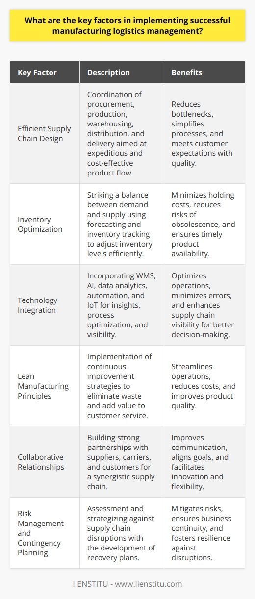 Manufacturing logistics management is the cornerstone of producing and delivering products efficiently, punctually, and in pristine condition. The following are some of the crucial elements that, when carefully implemented, lead to the success of manufacturing logistics management:**Efficient Supply Chain Design**A well-thought-out supply chain is fundamental to achieving streamlined manufacturing logistics. An efficient design includes the careful coordination of procurement, production, warehousing, distribution, and the delivery process. The goal is to manufacture products and deliver them to the end-user as expeditiously and cost-effectively as possible without sacrificing quality or customer expectations. An efficient supply chain reduces bottlenecks, simplifies processes, and anticipates challenges that could impede the smooth flow of goods.**Inventory Optimization**Inventory management strikes a delicate balance between demand and supply. Through sophisticated forecasting methods and inventory tracking systems, manufacturers can better understand customer demand patterns and adjust inventory levels accordingly. JIT strategies can be particularly effective, as they minimize the amount of inventory held at any given time, thus reducing holding costs and risks of obsolescence, while ensuring that the right products are available at the right time.**Technology Integration**The implementation of state-of-the-art technology is a game-changer in manufacturing logistics. A WMS can optimize warehouse operations, while AI and data analytics provide insights into demand forecasting, process optimization, and decision-making. Automation technologies expedite repetitive tasks and minimize errors. Also, the adoption of IoT devices and real-time tracking systems enhances visibility across the supply chain, allowing for proactive management of logistics operations.**Lean Manufacturing Principles**Lean manufacturing focuses on adding value to the customer while minimizing waste. By incorporating lean principles such as kaizen (continuous improvement), manufacturers can streamline their operations, reduce costs, and improve product quality. Lean methods enable companies to assess their production processes critically, identify non-value-adding activities, and develop strategies to eliminate them, resulting in a more agile and cost-effective manufacturing process.**Collaborative Relationships**Success in manufacturing logistics often hinges on the strength of the relationships formed with suppliers, carriers, and customers. When these stakeholders work collaboratively, the entire supply chain benefits from improved communication, better aligned goals, and shared risk. By fostering a culture of trust and mutual benefit, companies can form strategic alliances that promote transparency, flexibility, and innovation—key ingredients to thriving in a competitive market.**Risk Management and Contingency Planning**Navigating the complexities of global manufacturing necessitates an understanding of the risks involved in logistics management. Risk management encompasses the assessment of potential supply chain disruptions, developing strategies to avoid them, and creating contingency plans to recover from unforeseen events swiftly. Diversifying suppliers, keeping abreast of geopolitical changes, and investing in flexible transportation solutions are prudent measures that help mitigate risks and ensure business continuity.By meticulously addressing these key elements, manufacturing companies can significantly improve their logistics processes, which in turn leads to better customer satisfaction, greater operational efficiency, and a robust bottom line. This cohesive approach to managing manufacturing logistics ensures that the flow of materials from suppliers to end consumers occurs with minimal friction and maximum efficiency.