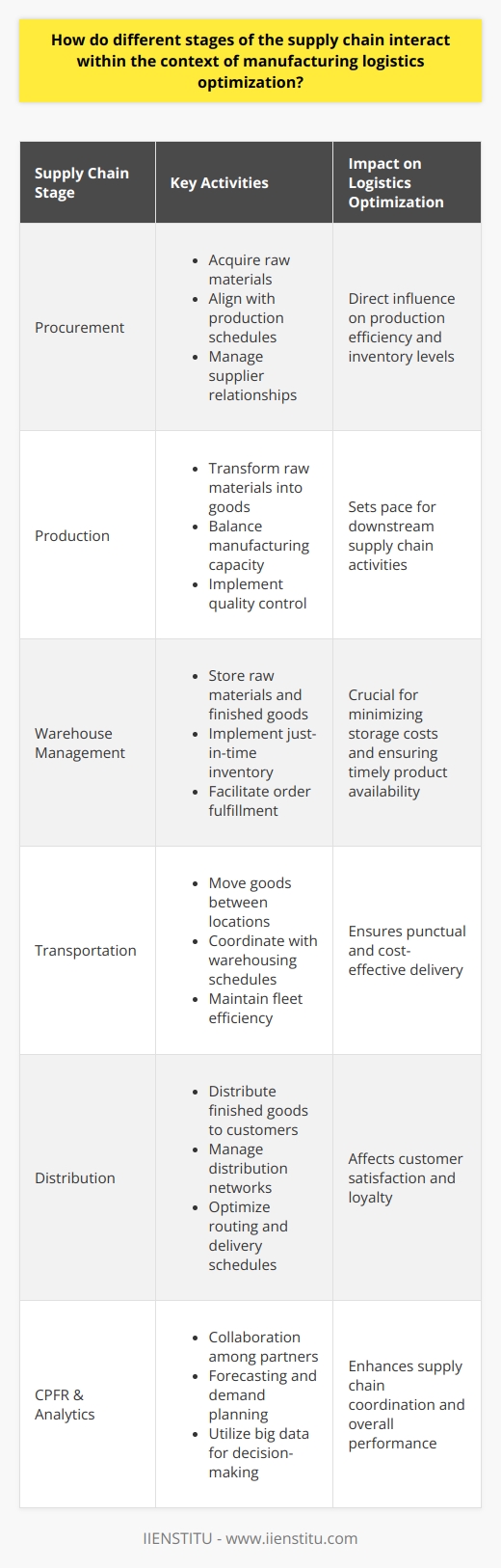 The intertwining of diverse supply chain stages is a symphony of coordination, aiming for streamlined operations in manufacturing logistics. Each stage, from sourcing raw materials to delivering finished products, is interconnected, with the overarching goal of optimizing processes for peak efficiency and customer satisfaction.At the procurement stage, a meticulous dance with production is choreographed; procurement specialists orchestrate the acquisition of raw materials, mindful of the rhythm dictated by manufacturing needs. It's a delicate balance where production schedules influence procurement strategies, and the tempo is set by demand forecasting. The synchronization of procurement with production ensures that materials arrive just in time, averting the excesses of inventory and underutilization of production capacity.Warehouse activities resonate with the ebb and flow of incoming raw materials and outgoing finished goods. Here, innovative inventory management approaches like just-in-time and lean inventory are the conductors, leading the way in reducing storage costs while hitting the cue for timely dispatch. The warehouse's rapport with transportation channels is equally significant, as meticulous coordination ensures products are proficiently moved to their next destination.Transportation then takes the baton, relaying goods to the final stretch - distribution. This movement must be harmonious and punctual to ensure products reach customers without delay. The distribution network fans out, embracing various customer segments with agility and precision, ultimately culminating in the delivery of products to the customer's doorstep, the finale of a well-orchestrated supply chain performance.Underpinning these interactions is the rhythm of logistics optimization techniques, such as collaborative planning, forecasting, and replenishment (CPFR). These methodologies are akin to the sheet music that guides the performance, fostering a spirit of collaboration among supply chain partners. By playing in unison, partners minimize lead times and collectively enhance their supply chain efficacy.Data-driven decision-making is the maestro that elevates the ensemble to greater heights. Advanced analytics and sophisticated supply chain management software are instrumental in discerning patterns, predicting variations in demand, and tuning the allocation of resources for optimal performance. Big data analytics facilitates an intricate understanding of the supply chain dynamics, empowering stakeholders to make informed decisions that harmonize each stage of the chain.In bringing this symphony to a close, blending the functions of each stage in the supply chain forms the core of manufacturing logistics optimization. Embracing inventory management, nurturing partnerships through collaboration, and harnessing data intelligence are pivotal for orchestrating a seamless supply chain, driving efficiency, and ensuring customer contentment in a competitive marketplace.