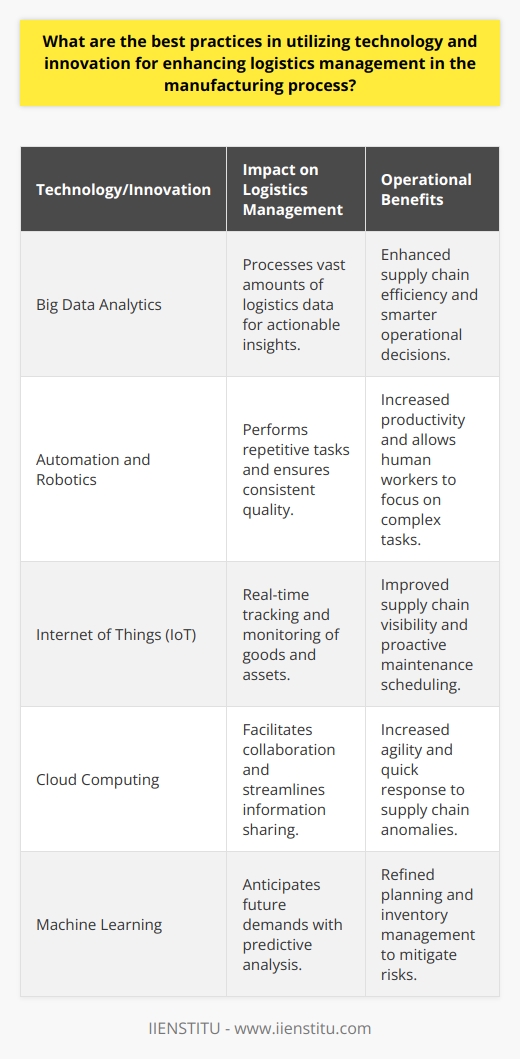 The integration of cutting-edge technology and innovation into logistics management is a game changer for manufacturers aiming to optimize operations, cut costs, and sharpen their competitive edge. As the manufacturing landscape evolves at a breakneck pace, adopting these technologies isn't just beneficial; it's critical for survival and growth.Big Data Analytics for Supply Chain EfficiencyHarnessing big data analytics stands out as a pivotal best practice. This technology processes vast amounts of diverse data, providing insights that guide smarter operational decisions. By correlating inputs from shipment progress, inventory levels, and production timelines, big data analytics unveils patterns and inefficiencies that might go unnoticed otherwise. These actionable insights allow manufacturers to streamline supply chains and realize significant performance gains.Automation and RoboticsAutomation technologies have revolutionized the manufacturing floor, from robotics managing assembly tasks to autonomous vehicles navigating warehouse aisles. These innovations minimize human error and ensure consistent quality and productivity. Automating routine tasks with technologies like robotic arms for materials handling not only accelerates the production pace but also frees human workers to focus on more complex, value-added activities.The Internet of Things (IoT)Incorporating IoT devices into logistics strategy enables manufacturers to monitor goods in real-time, offering unprecedented supply chain visibility. Sensors can track anything from location to temperature, alerting managers to potential issues before they escalate into disruptions. Moreover, IoT connectivity across manufacturing assets eases maintenance scheduling, preventing unexpected downtime and sustaining production flow.Cloud Computing for LogisticsThe rise of cloud computing has enabled a collaborative, agile approach to logistics management. Information stored in the cloud is readily accessible to all stakeholders, breaking down siloes that once delayed response times. This connected environment encourages proactive adjustments to supply chain anomalies, ensuring that businesses can steer their operations with efficiency and confidence.Machine Learning for Predictive AnalysisMachine learning (ML) provides another layer of intelligence, offering predictive capabilities that go beyond human analysis. By identifying trends within historical logistics data, ML algorithms anticipate future demands and capacity constraints, allowing for refined planning and inventory management. This prospective foresight is essential for mitigating risks associated with fluctuating market demands and supply chain volatility.In the pursuit of logistics excellence, manufacturers must stay attuned to advancements in technology and innovation. By integrating tools like big data, automation, IoT, cloud platforms, and machine learning, companies not only streamline their supply chains but also become frontrunners in this technology-driven era. As the manufacturing sector continues its march towards digitalization, those who adopt these best practices will likely emerge as industry leaders, setting the standard for efficiency and success.