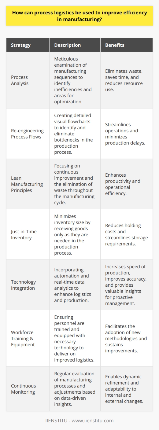 Process logistics plays a pivotal role in enhancing manufacturing efficiency by optimizing the sequence and coordination of various activities involved in the production cycle. Effective process logistics streamlines operations, minimizes delays, and reduces redundancy, thereby directly contributing to increased productivity and reduced operational costs.One of the cornerstones of improving manufacturing efficiency through process logistics is a comprehensive process analysis. This entails a meticulous examination of the existing manufacturing sequences to pinpoint inefficiencies or areas that could benefit from optimization. The goal is to identify processes that lead to waste—whether in time, resources, or effort—and eliminate or restructure these inefficiencies.Armed with the insights from this analysis, the next logical step is to engineer or re-engineer process flows. A detailed process flowchart is an invaluable tool here, providing a clear visual representation of each step in the manufacturing process. By mapping out each activity, stakeholders can identify bottlenecks — those points in the process where delays or backups occur — and develop targeted strategies to eliminate them.Enhancing efficiency through process logistics may involve an array of strategies. Examples include the implementation of lean manufacturing principles, which focus on continuous improvement and the elimination of waste, or adopting a 'just-in-time' inventory system, which streamlines storage needs and reduces holding costs.Besides refining processes, the application of cutting-edge technology often plays a crucial role. Advanced technologies like automation and real-time data analytics can drastically improve process logistics. Automation accelerates production and minimizes human errors, while analytics provide actionable insights that enable proactive management of the production line.To ensure that improvements are effectively implemented and sustainable, it's crucial to have proper personnel training, the acquisition of necessary technology and equipment, and the establishment of new process controls. All stakeholders must be aligned with the new methodologies and equipped to deliver on enhanced process logistics.Monitoring and continuously improving processes is not a one-time task but an ongoing responsibility. Regular evaluation of the manufacturing cycle and responsiveness to data-driven insights ensures that refinements in the process logistics are correctly targeted and adjusted as required. It also helps in adapting to changes, whether they are internal shifts in company strategy or external forces such as market demands or supply chain disruptions.To summarize, by dedicating attention to process logistics, manufacturing operations can realize significant efficiencies. This can mean a faster turnaround time on production, better quality control, and overall a leaner, more streamlined operation. The results are not only beneficial from a cost-efficiency standpoint but also in terms of product quality, customer satisfaction, and the manufacturer's ability to adapt in an ever-changing competitive landscape.