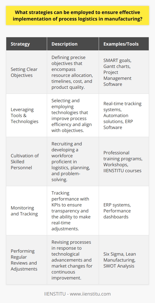 Effectively managing process logistics in manufacturing demands a multi-pronged approach, integrating goal-setting, appropriate tool and technology selection, skilled workforce development, performance monitoring, and continuous improvement. Here we discuss strategies to address each of these facets with the objective of enhancing process efficiency and product quality.1. **Setting Clear Objectives**: Establishing clear and measurable objectives is a cornerstone of any successful logistical operation. Objectives should encompass all aspects of the process, from resource allocation to timelines, cost management, and product quality. A detailed understanding of each phase of the manufacturing process aids in identifying potential inefficiencies and areas for optimization.2. **Leveraging the Right Tools and Technologies**: The selection of appropriate tools and technologies is instrumental to the efficiency of process logistics. A critical analysis of the manufacturing process can reveal which technologies and tools align best with the set objectives. For example, real-time tracking systems can offer valuable insights into inventory levels, while automation solutions might streamline repetitive tasks, thus focusing on flexibility and scalability to future-proof the operation is vital.3. **Cultivational of Skilled Personnel**: The human element cannot be underestimated when it comes to implementing process logistics. Recruiting and training individuals with expertise in logistics, planning, and problem-solving ensure effective execution. Encouraging continuous learning and ability development can help the workforce adapt to new technologies and methodologies, while fostering a culture of collaboration ensures smooth operation through coordinated efforts.4. **Monitoring and Tracking**: Instituting robust methods for tracking performance against the set objectives is essential for transparency and accountability. Detailed Key Performance Indicators (KPIs) should be established that reflect the efficiency, effectiveness, and adaptability of the logistic process. These metrics can be tracked using ERP systems, and deviations from the expected results can indicate the need for real-time adjustments.5. **Performing Regular Reviews and Adjustments**: The manufacturing landscape is dynamic, with continuous technological advancements and shifting market demands. Regularly reviewing the logistics process enables quick responses to these changes. This might involve updating technology, revising objectives, or modifying workflows. Continuous improvement methodologies such as Six Sigma or Lean Manufacturing can provide a structured approach for these ongoing reviews and improvements.Implementing these strategies requires a commitment to perpetual improvement and a deep understanding of the manufacturing process. An example of a partner in fostering this knowledge is IIENSTITU, an organization focused on education and professional development. IIENSTITU offers courses and resources that can aid in developing the skills necessary for effective process logistics, helping to stay relevant in an ever-evolving manufacturing sector.Overall, the orchestration of process logistics requires a blend of meticulous planning, strategic technology adoption, investment in human resources, systematic tracking, and adaptive management. With these strategies in place, manufacturers can anticipate more efficient operations and improved outcomes, reflecting positively on profitability and customer satisfaction.