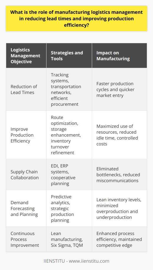 Manufacturing logistics management is vital in creating a nimble and responsive production system capable of addressing the shifting demands of modern commerce. Its influence spans across various operational facets from enhancing the speed of delivery to upgrading the quality and efficiency of production processes.One of the primary objectives of effective logistics management is the reduction of lead times—the span from initiating a production order to the delivery of the final product. By meticulously orchestrating the movement of materials and information, logistics management ensures timely and efficient procurement of inputs, processing, and distribution, which are essential for accelerating production cycles. Sophisticated tracking systems and well-coordinated transportation networks are instrumental in achieving these reduced lead times, ultimately leading to quicker time-to-market for new and existing products.Moreover, manufacturing logistics not only accelerates production but also bolsters efficiency. This encompasses optimizing transportation routes, enhancing storage methods, and refining inventory turnover. Through these means, resources are allocated more precisely, limiting unnecessary expenses tied to overproduction, excess inventory, and material spoilage. The adept deployment of logistics tools and strategies reduces idle time for machinery and personnel, therefore maximizing the efficiency of production resources.Central to the success of logistics management within the manufacturing milieu is the establishment of well-integrated relationships among the various supply chain members. Collaborative planning and operation across vendors, shippers, and distributors help eliminate bottlenecks and miscommunications that can detrimentally affect the production pipeline. Advanced information systems, such as EDI and ERP, offer a robust platform for real-time sharing of information which enhances coordination and enables more informed decision-making.Another vital aspect of logistics management is the use of predictive analytics for forecasting and anticipatory planning. With reliable forecasting models, manufacturers can more accurately align their production with anticipated market demands. This forward-looking approach minimizes overproduction and underproduction scenarios, which are costly and may lead to elongated lead times. Demand forecasting, coupled with strategic production planning, contributes to lean inventory levels without sacrificing service levels, striking an optimal balance between cost and customer service.Finally, an ethos of continuous improvement within manufacturing logistics ensures that processes do not stagnate but evolve with technological advancements and market trends. By employing principles from lean manufacturing, Six Sigma, and TQM within logistics operations, organizations can systematically uncover inefficiencies, pilot innovative solutions, and benchmark performance against the set objectives. Continual refinement of logistics processes is key to maintaining a competitive edge and delivering exceptional value to customers.In essence, the role of manufacturing logistics management in reducing lead times and improving production efficiency is multifaceted and deeply impactful. By delivering a more synchronized production workflow, it not only streamlines operations but enables companies to more effectively adapt to the dynamic global marketplace. Through the strategic management of resources, collaborative efforts, and an unwavering commitment to improvement, logistics management is a catalyst for operational excellence in manufacturing.