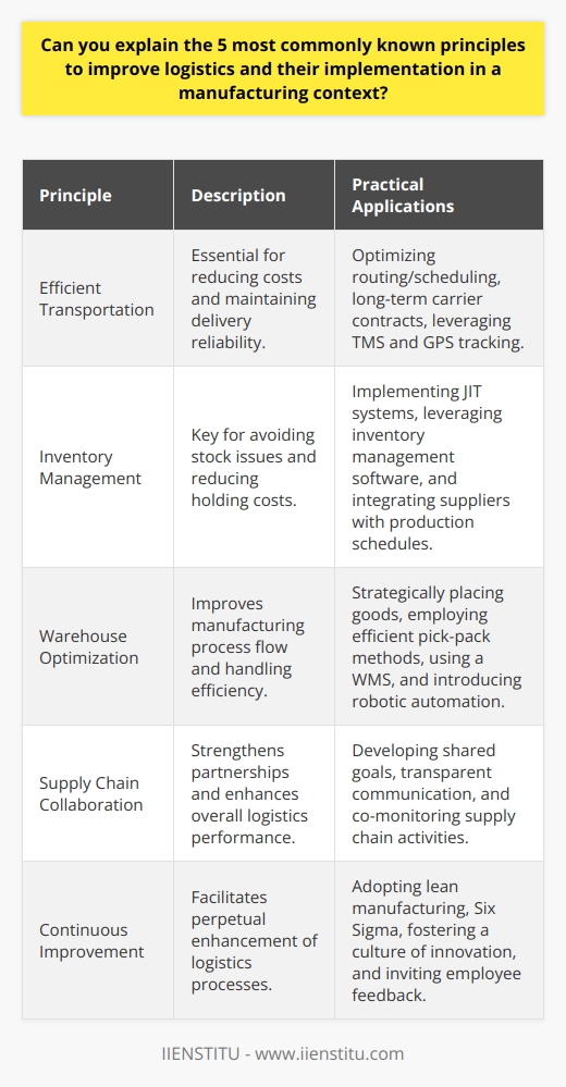 The realm of logistics within the framework of manufacturing is a critical determinant of overall operational efficiency and customer satisfaction. Companies strive to hone these logistics processes through a myriad of strategies. Here we delve into five of the most recognized principles to augment logistics in a manufacturing milieu, along with insights into their practical application.**Efficient Transportation**A cornerstone of logistics lies in the transportation of goods. Manufacturers often face the challenge of reducing transportation costs while maintaining reliable delivery schedules. To address this, manufacturers should optimize their routing and scheduling for shipments, perhaps leveraging state-of-the-art route planning software. Equally beneficial is the negotiation of long-term contracts with trusted carriers to secure better rates and ensure capacity. Technologies like GPS tracking and Transportation Management Systems (TMS) play a pivotal role in providing visibility and analytics, leading to more informed and strategic decisions about transportation networks.**Inventory Management**The heart of logistics efficiency often beats within the realm of inventory management. By harnessing sophisticated inventory management systems that provide visibility into inventory levels, manufacturers can avoid the pitfalls of under or overstocking. A JIT inventory system is pivotal in reducing inventory holding costs and can lead to a leaner operation with faster turnover rates. This principle necessitates a seamless integration between suppliers and production schedules to prevent any supply chain disruptions.**Warehouse Optimization**An optimized warehouse equates to a streamlined manufacturing process. Strategic placement of goods, efficient pick-and-pack methods, and warehouse layout modifications to suit the ebb and flow of inventory can drastically enhance operations. A tech-forward approach would involve the adoption of a WMS to track the lifecycle of inventory within the warehouse, giving personnel the data necessary to make rapid and accurate decisions. This system can work in concert with automated solutions like robotic picking systems to further boost efficiency and accuracy.**Supply Chain Collaboration**In many ways, a company's performance is interlaced with the fabric of its supply chain partnerships. Enhanced collaboration through shared objectives, transparent communication channels, and joint performance metrics can drive mutual success. By opening up lines of communication and developing shared systems for monitoring supply chain activities, manufacturers and their partners can orchestrate a more responsive and agile logistic network.**Continuous Improvement**Logistics is not a static field; it requires ongoing refinement. Companies must therefore establish a corporate ethos that aspires towards perpetual betterment. By harnessing methodologies such as lean manufacturing and Six Sigma, companies can systematically dismantle inefficiencies, jettison wasteful practices, and boost process quality. Through such a culture that celebrates innovation and welcomes employee input, manufacturers can sustain a competitive edge in logistics management.In essence, these five bedrock principles—efficient transportation, adept inventory management, warehouse optimization, interwoven supply chain collaboration, and an ingrained culture of continuous improvement—can significantly amplify the efficiency of logistics in a manufacturing backdrop. Companies that vigorously apply these principles tend to realize a surge in operational effectiveness, cost-efficiency, and competitive standing in their respective markets.