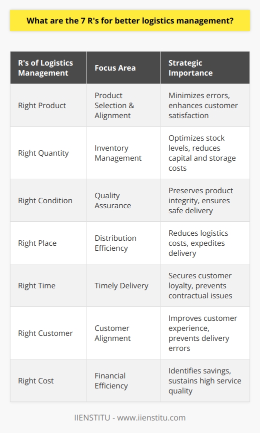 The concept of the 7 R's in logistics management is a comprehensive approach to enhancing the efficiency and effectiveness of supply chain operations. This framework aids organizations in honing their logistical operations to meet customer needs while reducing unnecessary costs and increasing profitability. Let's delve into each aspect of the 7 R's to understand how they contribute to better logistics management.**Right Product**Ensuring the delivery of the correct product is at the core of customer satisfaction. This involves intricate planning and coordination across various departments to align the company's offerings with current market trends and specific consumer demands. Companies need to prioritize communication within the supply chain to avoid errors that can lead to misshipments and customer dissatisfaction.**Right Quantity**Determining the right quantity involves striking a balance between having enough stock to meet demand and avoiding excessive inventory that ties up capital and incurs storage costs. Accurate demand forecasting and inventory management are critical to achieving this balance. Leveraging advanced predictive analytics can provide insights into future demand patterns, helping to adjust inventory levels dynamically.**Right Condition**The integrity of the product throughout its journey from production to delivery is a testament to a company's quality assurance practices. Logistics managers must develop and enforce stringent guidelines for the handling, storage, and transportation of goods. This includes proper packaging, climate control measures, and careful handling procedures especially for fragile, perishable, or hazardous materials.**Right Place**The efficiency of product distribution heavily influences logistics costs and customer experience. Optimizing the location and movement of inventory demands a strategic approach to selecting warehouse sites and planning transport routes. By analyzing market demand, transportation links, and infrastructural capabilities, companies can minimize the distance products travel, yielding cost savings and faster delivery times.**Right Time**Adherence to delivery schedules is crucial to maintaining customer loyalty and a competitive edge. Delayed shipments can erode trust and even violate contractual agreements, resulting in financial penalties and lost business. Advanced planning and real-time tracking technology are essential to ensure products are delivered at the agreed times, and contingency plans must be in place to manage unexpected delays.**Right Customer**Delivering the product to the right customer encompasses thorough understanding of the end-users and the market segments. Data-driven customer segmentation allows companies to tailor their logistics strategies, from customized packaging to delivery methods that align with their customers' preferences. It also helps prevent costly errors such as shipping to incorrect addresses or to customers who did not order the product.**Right Cost**Balancing cost efficiency with high service quality is the linchpin of sustainable logistics management. Monitoring the interplay of all seven R's enables businesses to identify cost-saving opportunities across the supply chain without compromising on delivery standards. Continuous improvement in logistics processes, through adopting innovative technologies and revising strategies, can drive down operational costs and boost the bottom line.In conclusion, the integration of the 7 R's represents a multi-faceted approach to refining logistics practices. Mastery of these principles empowers businesses to navigate the intricate landscape of supply chain management, carving a path towards operational excellence, customer satisfaction, and enhanced profitability. By consistently evaluating and improving upon these areas, companies can create a robust logistics framework that supports long-term success.