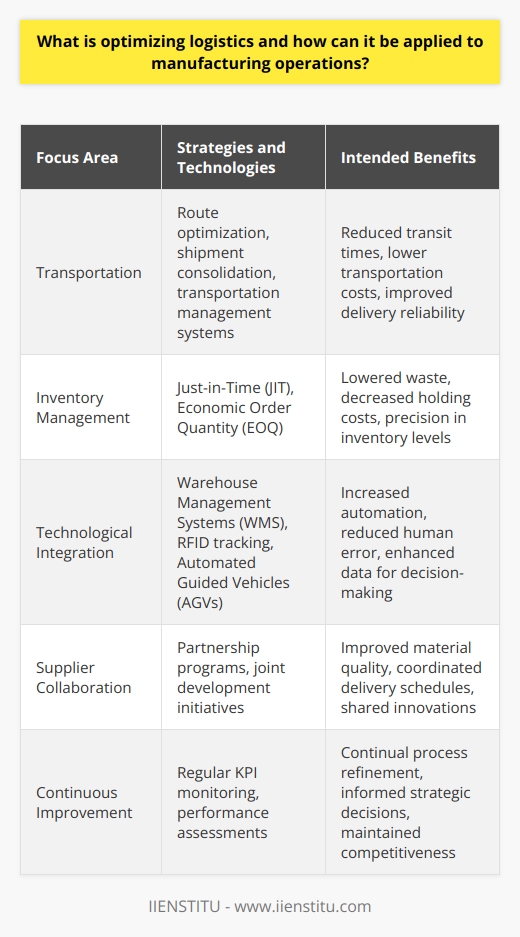 Optimizing logistics within manufacturing operations is a comprehensive approach to streamlining and improving various components of the supply chain process. It has the potential to drastically enhance the efficiency and effectiveness of manufacturing by systematically targeting areas such as transportation, inventory, technological integration, supplier collaboration, and continuous improvement methodologies.Streamlined transportation is often a major focus area, as it directly impacts the speed and cost with which materials and products are moved. By analyzing and optimizing routes, consolidating shipments, and adopting transportation management systems, businesses can minimize delays, reduce transportation costs, and improve on-time delivery rates.Inventory management is another pillar of logistics optimization. By leveraging strategies such as JIT and EOQ, manufacturing operations can manage their inventory levels with greater precision, ensuring that the right amount of raw materials or components are available exactly when needed, which eliminates waste and reduces holding costs.The inclusion of advanced technologies in logistics optimization is becoming increasingly prevalent. The integration of systems like WMS, RFID tracking, and AGVs can automate numerous tasks that were previously manual, minimizing the risk of human error and enhancing overall productivity. This not only improves warehouse operations but also offers more accurate and timely data for decision-making.Supplier collaboration embodies the partnership approach, where manufacturers and suppliers work together towards common goals. This can harvest a host of benefits such as enhancing the quality of materials, streamlining delivery schedules, and sharing innovations that can lead to enhanced logistics processes.Finally, the philosophy of continuous improvement, embodied by the regular monitoring and assessment of KPIs, ensures that a logistics optimization strategy remains dynamic and adaptable. Measurements such as turnaround times, order accuracy, and customer satisfaction can guide improvements and inform strategic decisions.Indeed, applying these principles of logistics optimization helps manufacturers reduce operational costs, accelerate production cycles, align supply chain activities with the demands of the market, and provides a competitive edge in an ever-evolving industry landscape.