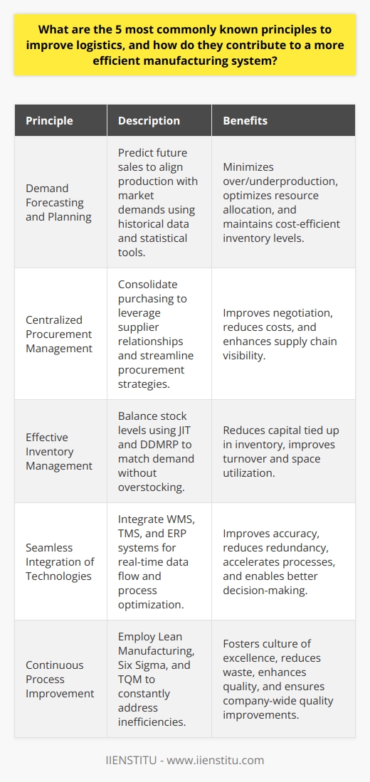 Efficient logistics is the cornerstone of a successful manufacturing system. It ensures that goods are produced and delivered timely, cost-effectively, and to the satisfaction of customers. Here we examine five commonly recognized principles that are crucial for enhancing logistics and, by extension, boosting the efficiency of manufacturing systems.1. Demand Forecasting and Planning:Demand forecasting and planning sets the stage for an efficient manufacturing operation. It's about understanding customer trends and predicting future sales to ensure that production volumes align with market requirements. By using historical data, market analysis, and statistical tools, manufacturers can anticipate customer demands more accurately. This foresight prevents overproduction, which leads to excess inventory, and underproduction, which can result in lost sales and customer dissatisfaction. Through adept forecasting and planning, resources are allocated effectively, production schedules are optimized, and logistics are streamlined, ultimately keeping storage and handling costs in check.2. Centralized Procurement Management:Centralized procurement management involves the consolidation of purchasing activities across various departments or divisions within an organization. This principle allows for stronger negotiation leverage with suppliers, leading to better pricing and terms. It also reduces administrative costs and enhances procurement processes by eliminating redundant efforts and fostering a unified purchasing strategy. Centralization promotes better visibility into spending patterns and inventory needs, which contributes to overall efficiency in supply chain management.3. Effective Inventory Management:In the world of logistics, inventory is both an asset and a liability. Effective inventory management is about maintaining the right balance – having enough stock to meet demand but not so much that it incurs unnecessary costs or leads to obsolescence. Techniques like JIT and DDMRP help in reducing the capital tied up in inventory. JIT focuses on receiving goods only when they are needed in the production process, thereby minimizing inventory levels. DDMRP, on the other hand, uses real-time demand information to trigger production and procurement. Both approaches are designed to optimize inventory turnover and reduce storage space requirements, contributing to a leaner, more responsive manufacturing system.4. Seamless Integration of Technologies:Logistics has greatly benefited from advancements in technology. A seamlessly integrated technological infrastructure provides a competitive edge to manufacturing firms. WMS, TMS, and ERP systems each play a pivotal role. WMS enhances warehouse operations by optimizing storage and picking processes. TMS efficiently manages the transportation aspects, planning routes, and optimizing loads. ERPs integrate various business processes, allowing for real-time data flow across departments. Together, these systems improve accuracy, reduce redundancy, accelerate processes, and provide detailed insights into logistics operations enabling better decision-making.5. Continuous Process Improvement:Lastly, the principle of continuous improvement is synonymous with the pursuit of excellence in manufacturing. Lean Manufacturing principles focus on eliminating waste and optimizing processes, Six Sigma aims at reducing variation and improving quality, and TQM ensures that quality enhancements are a company-wide pursuit. These methodologies promote a culture where regular evaluation and refinement of processes are encouraged to identify inefficiencies and areas for improvement. Implementing such iterative improvements leads to progressive enhancements in logistics efficiency.Applying these five principles – demand forecasting and planning, centralized procurement management, effective inventory management, seamless integration of technologies, and continuous process improvement – provides a framework for excellence in logistics management. These practices help manufacturing systems to maintain a smooth flow of goods, adapt to market changes, fulfill customer demands proficiently, and maintain competitive agility in a dynamic economic landscape.