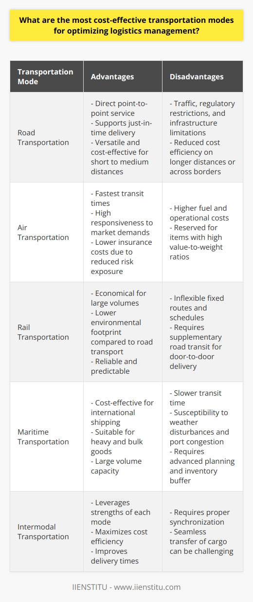 In the dynamic landscape of logistics management, the pursuit of cost-effective transportation remains a high priority. To operate efficiently, businesses must carefully choose the optimal modes of transport that balance cost, speed, flexibility, and reliability. With an array of options available, each mode of transport has its strengths and weaknesses contingent upon the nature of goods, delivery requirements, distance, and the geographic terrain.Road transportation, with its extensive and easily accessible network, typically stands out as the most versatile and frequently employed mode for optimizing logistics. Its singular advantage lies in the direct point-to-point service it offers, enhancing the timeliness of deliveries. Trucks, with their varying sizes and capacities, cater to a vast range of shipment volumes, making road transport particularly cost-effective for short to medium distances. This modality also supports just-in-time delivery systems, which reduce inventory holding costs. Nevertheless, road systems might confront bottlenecks due to traffic, regulatory restrictions, or infrastructure limitations, affecting cost efficiency, primarily over longer distances or across international borders.When speed is paramount, air transportation is often the preferred choice. It provides the fastest transit times, reducing the cycle time and enabling high responsiveness to market demands. Air cargo is essential for time-sensitive or high-value goods, offering the benefit of lower insurance costs due to reduced risk exposure in transit. However, with higher fuel expenses and operational costs, air freight can considerably inflate logistics budgets and is typically reserved for items where the value-to-weight ratio justifies the premium.For long-distance bulk shipments, rail transportation emerges as a cost-effective alternative. Rail transit is economical for large volumes, delivering substantial savings on fuel costs per ton-mile and exhibiting a lower environmental footprint compared to road transport. Its reliability and predictability can be advantageous for consistent, planned shipments. However, the inflexibility of fixed routes and schedules, along with the necessity of supplementary road transit for door-to-door delivery, can offset some of its inherent cost benefits.Maritime transportation is the lifeblood of global trade, offering the most cost-effective solution for international shipping, especially for heavy and bulk goods. With the ability to transport massive volumes at low costs, ocean freight dominates cross-continental logistics. Nonetheless, its slower transit time, susceptibility to weather disturbances, and port congestion can lead to schedule unpredictability, requiring advanced planning and inventory buffer considerations.To optimize logistics management, it's crucial to integrate effective intermodal solutions - combining two or more modes of transport - to leverage the strengths of each. Proper synchronization ensures seamless transfer of cargo, maximizing cost efficiency, and improving delivery times.In summary, the most cost-effective transportation mode for any logistics operation depends on a meticulous evaluation of the goods' specifications, the delivery schedule, and the geographic considerations of the route. Road transportation often prevails in versatility and cost for short to medium distances, whereas for long-distance or bulk transport, rail and maritime solutions might offer significant savings. Air freight is, generally speaking, a premium service but is invaluable for urgent or high-value logistics needs. Ultimately, a strategic blend of different transport modes, known as intermodal transportation, can yield the most optimized logistics management outcomes.