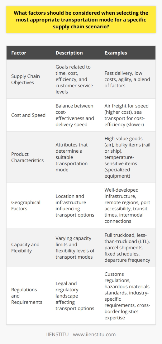 Selecting the right transportation mode is a complex decision requiring a deep understanding of various aspects of the supply chain. For logistics professionals and businesses, ensuring that goods move effectively and efficiently from origin to destination is crucial for the success of the supply chain. The following factors should be meticulously considered:Supply Chain Objectives:Each supply chain has different goals related to time, cost, efficiency, and customer service levels. Determine whether the supply chain prioritizes lightning-fast delivery, rock-bottom costs, agility, or perhaps a blend of several factors. The chosen mode should enhance the supply chain's competitive edge and support its overall strategy. Cost and Speed:Cost-effectiveness and speed are often inversely related. Air freight, for example, is swift but generally more expensive, while sea transport is cost-efficient but slower. Businesses have to balance these factors based on their specific needs. For some, getting products to market as rapidly as possible is essential, even at a higher cost. For others, maintaining low transportation expenditures may trump delivery speed.Product Characteristics:Product-specific attributes play a significant role in determining a suitable transportation mode. High-value goods may require secure, faster transportation modes like air. Bulky or heavy items may be more suited to rail or ship. For temperature-sensitive items, a transportation mode with specialized equipment is essential. The fragility of goods also necessitates a secure mode that minimizes handling.Geographical Factors:Geography affects transportation options immensely. Consider the starting point, end destination, and the path the goods must take. Areas with well-developed infrastructure offer more options, whereas remote or landlocked regions may have limitations that dictate the mode of transport. Additionally, evaluate port accessibility, transit times, and intermodal connections.Capacity and Flexibility:Different modes offer various capacity limits. A full truckload may not be necessary for smaller shipments, making less-than-truckload (LTL) or parcel shipments more suitable. Flexibility also varies, as certain modes may offer less frequent departures or fixed schedules that may not align with the supply chain's demands.Regulations and Requirements:Understanding the legal and regulatory landscape is critical. This includes customs regulations for international shipments, hazardous materials handling standards, and industry-specific requirements. Select a transportation mode that aligns with legal stipulations and consider the potential need for partnerships with experts in cross-border logistics.By considering these aspects—supply chain objectives, cost versus speed, product characteristics, geographical considerations, capacity and flexibility, as well as regulations and requirements—businesses can make informed decisions about the transportation modes that will best meet their needs.In essence, transportation mode selection is an exercise in critical analysis and strategic alignment with the broader objectives of the supply chain. It is a balance of tangible factors, such as cost and transit time, and intangibles like flexibility and reliability. Making an informed choice can lead to significant improvements in service levels, cost management, and overall supply chain performance.