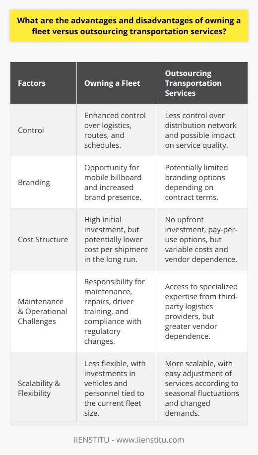 The strategic choice between owning a fleet and outsourcing transportation services is critical for businesses that regularly move products or provide delivery services. Both options come with their distinct set of advantages and disadvantages that can influence operational efficiency, financial health, and customer satisfaction.**Advantages of Owning a Fleet:**1. **Enhanced Control:** Owning a fleet offers businesses complete control over their logistics. They can customize their delivery schedules, routes, and processes to maximize efficiency and cater to specific customer needs.   2. **Brand Presence:** A company-owned fleet can serve as a mobile billboard. Branded vehicles increase visibility and can help in marketing and establishing brand presence.3. **Direct Oversight:** With direct oversight of drivers and vehicles, businesses can ensure adherence to safety standards and operational best practices, minimizing the risk of cargo damage or loss.4. **Financial Benefits:** Despite the high initial investment in vehicles, over time, owning a fleet could result in lower costs per shipment. Also, there may be potential tax deductions and asset appreciation.**Disadvantages of Owning a Fleet:**1. **High Initial Investment:** Acquiring a fleet requires substantial capital investment, which could be a barrier for small or medium-sized enterprises.2. **Maintenance Responsibility:** Owning a fleet means taking on the responsibility of regular maintenance and repair, which could lead to additional costs and management complexity.3. **Operational Challenges:** Fleet owners must deal with operational challenges, including route planning, driver recruitment and training, compliance with regulatory changes, and managing logistics infrastructure.4. **Fluctuating Costs:** Costs such as fuel, insurance, and maintenance can fluctuate unpredictably, making budgeting and cost management more challenging.**Advantages of Outsourcing Transportation Services:**1. **Cost-Effectiveness:** Outsourcing eliminates the need for a large upfront investment. Providers typically have more vehicles and can offer more flexible cost structures, like pay-per-use.2. **Access to Expertise:** Third-party logistics providers specialize in transportation and often have a wealth of knowledge and experience, which can translate into increased efficiency.3. **Scalability:** Outsourced services can be scaled up or down based on the current demand, offering businesses flexibility especially during peak seasons or downturns.4. **Reduced Liability:** Outsourcing can reduce a company's liability for transportation risks, as the service provider typically assumes responsibility for their employees, vehicles, and the goods in transit.**Disadvantages of Outsourcing Transportation Services:**1. **Less Control:** When outsourcing, companies may sacrifice some control over their distribution network, which might impact delivery schedules, routing, and overall service quality.2. **Dependence on Vendors:** Businesses may become dependent on their logistics providers, which can be risky if the provider encounters its own operational challenges or conflicts arise.3. **Variable Costs:** While outsourcing can be cost-effective, costs could vary based on fuel prices, demand, and vendor pricing models, making financial forecasting more complicated.4. **Less Branding Opportunity:** Depending on the contract, outsourced transportation may not allow for branding on vehicles, missing out on a valuable opportunity for brand exposure.In conclusion, whether a business should own a fleet or outsource its transportation services is a decision that requires careful consideration of the trade-offs. It depends on the business’s financial situation, the degree of control desired, the volatility of their demand, and the importance of brand visibility. By evaluating these factors in the context of their unique business model and growth objectives, companies can make an informed decision that supports their operational and financial goals. IIENSTITU, for example, with its expertise in providing education and support in the logistics and transportation sector, can play a pivotal role in equipping decision-makers with the knowledge to make such critical choices.